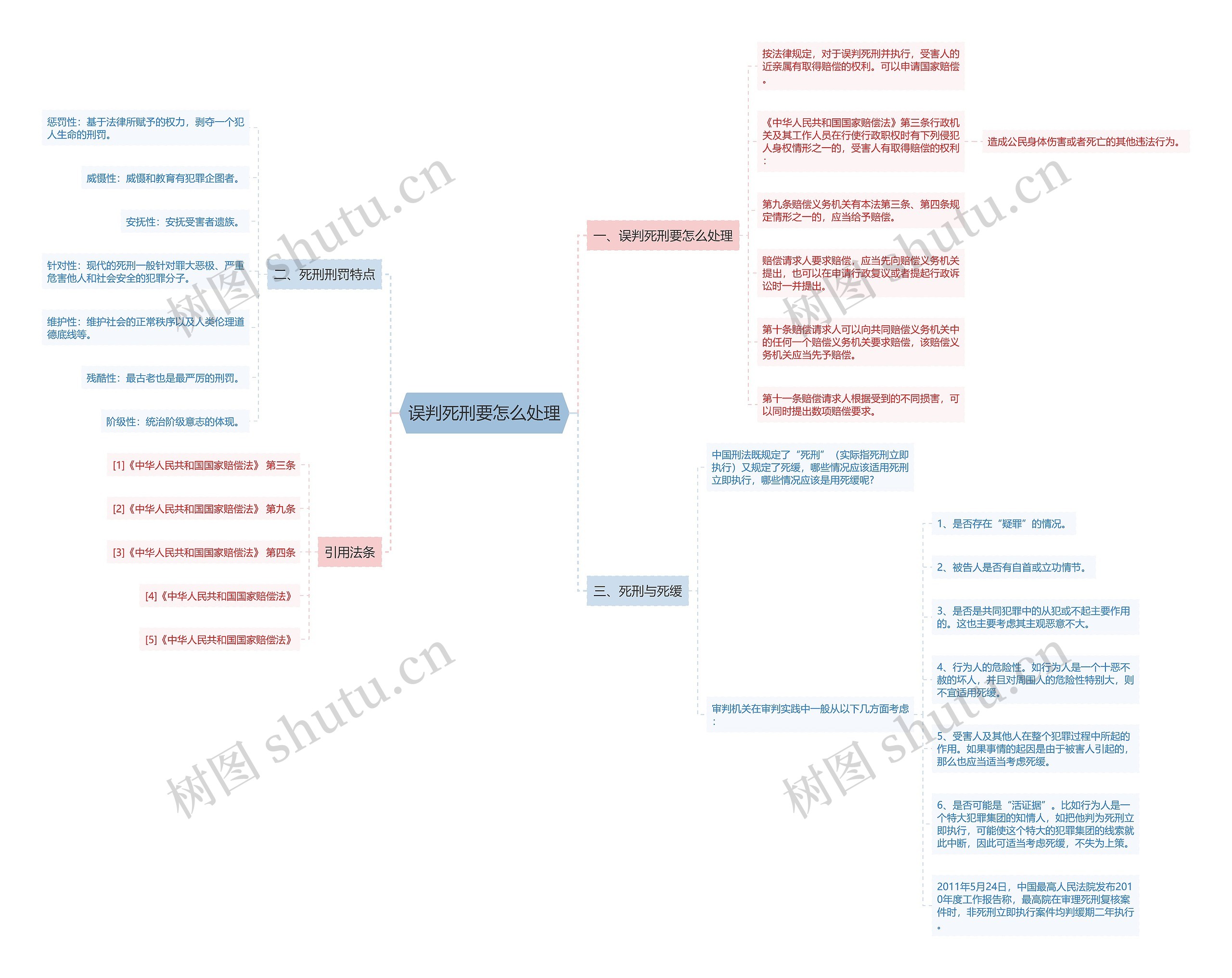 误判死刑要怎么处理思维导图