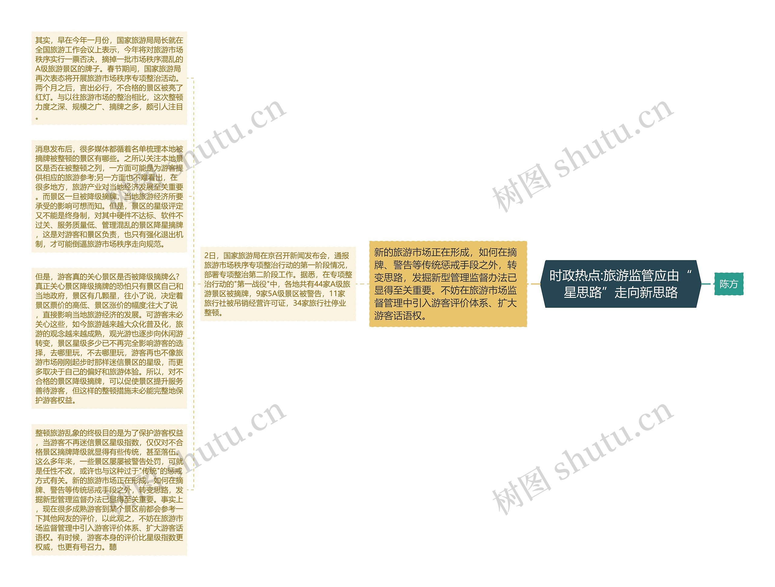 时政热点:旅游监管应由“星思路”走向新思路思维导图