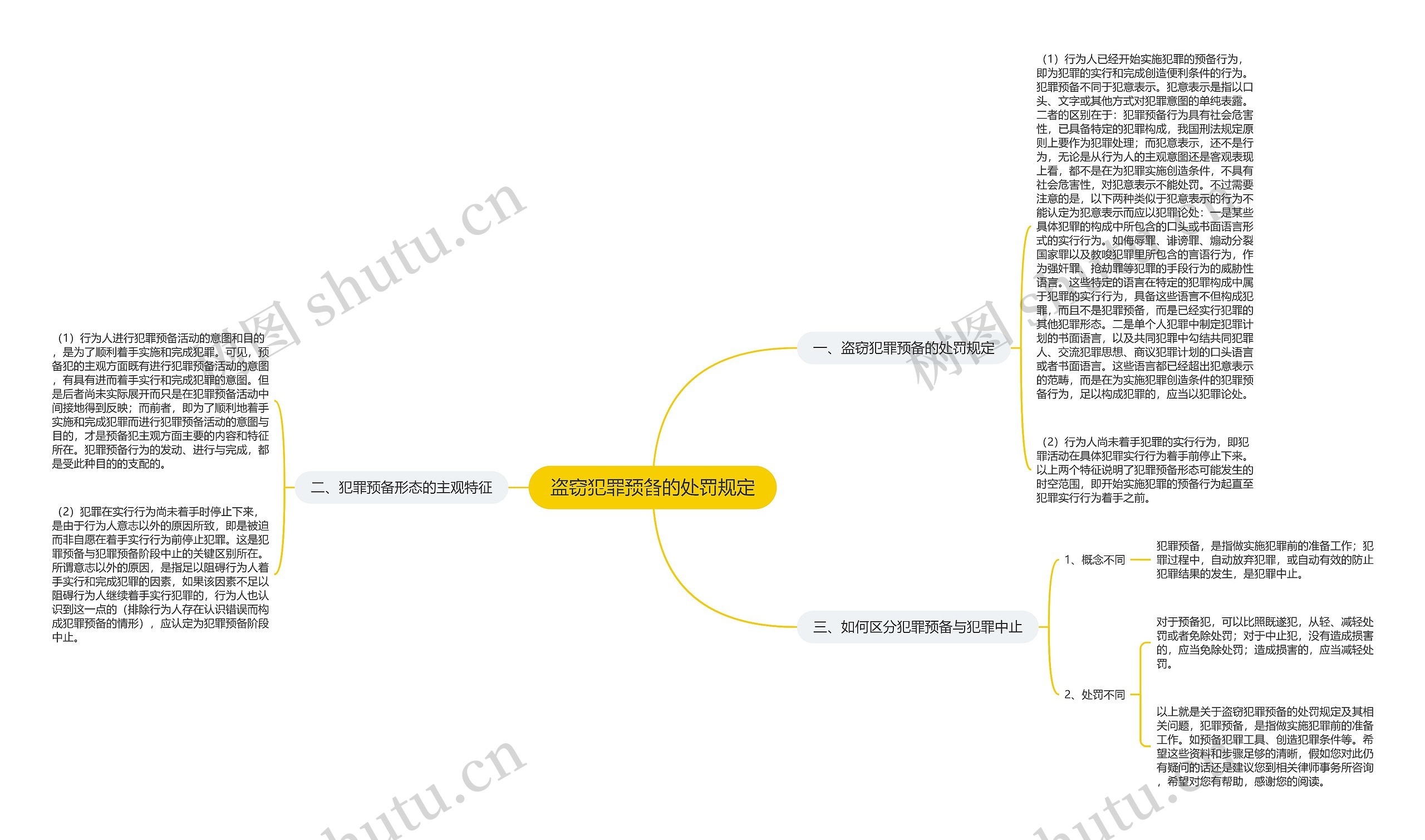 盗窃犯罪预备的处罚规定思维导图