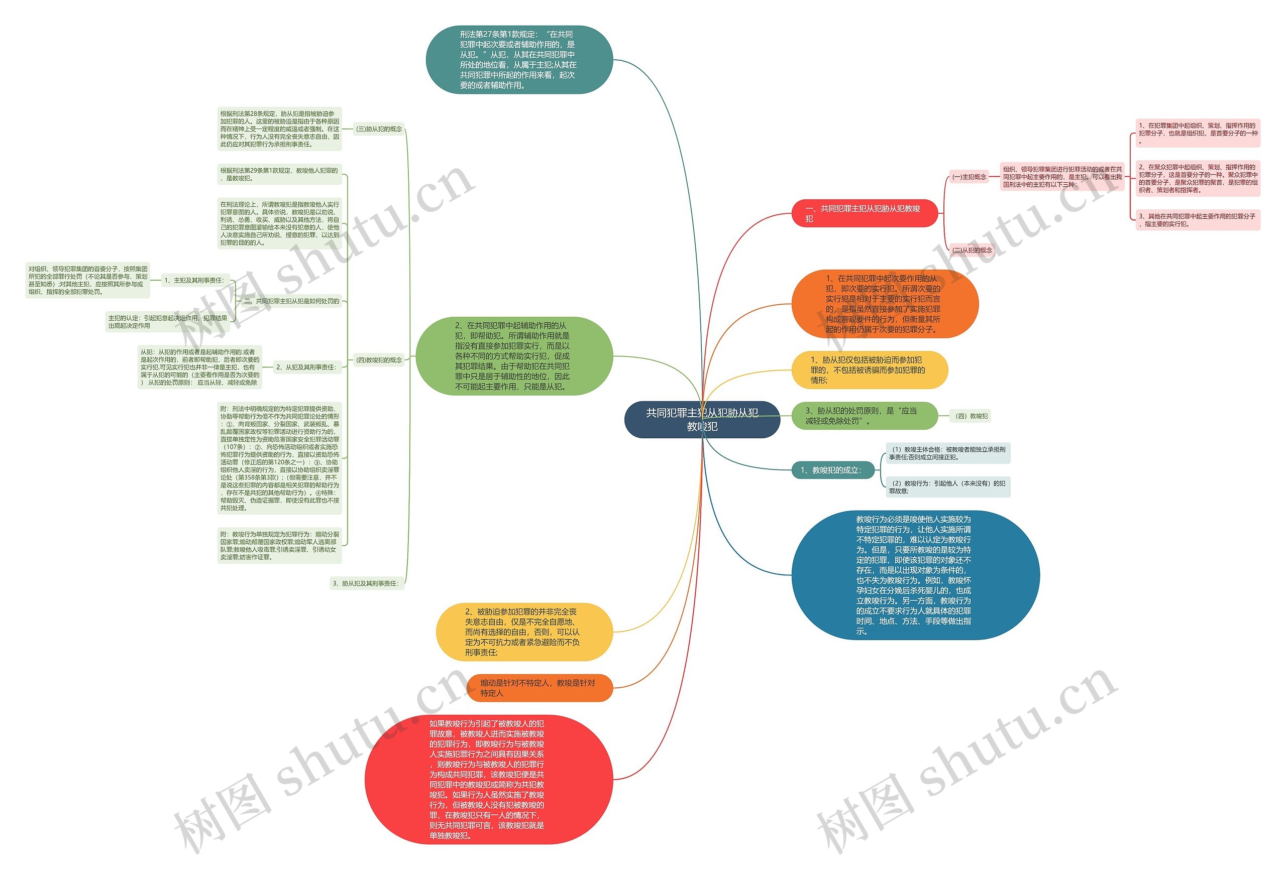 共同犯罪主犯从犯胁从犯教唆犯思维导图