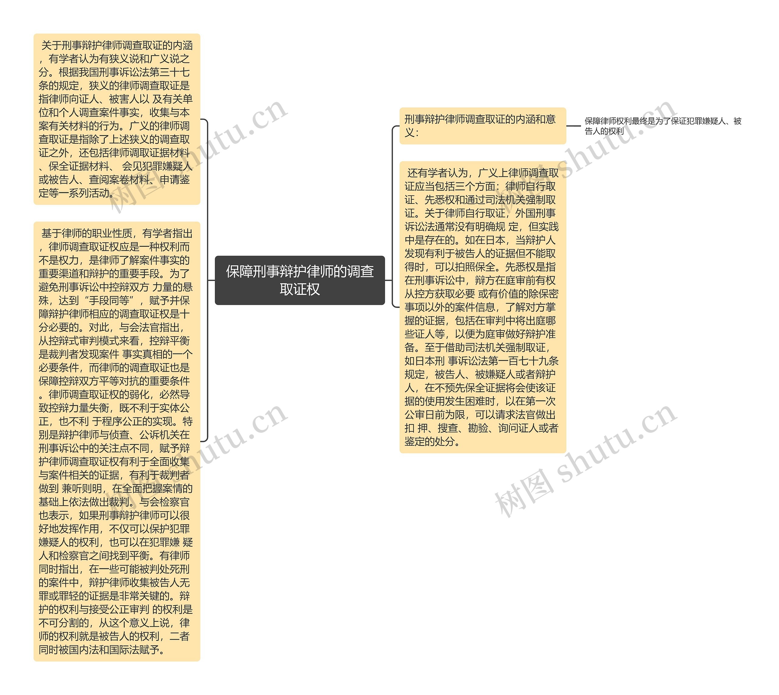 保障刑事辩护律师的调查取证权思维导图