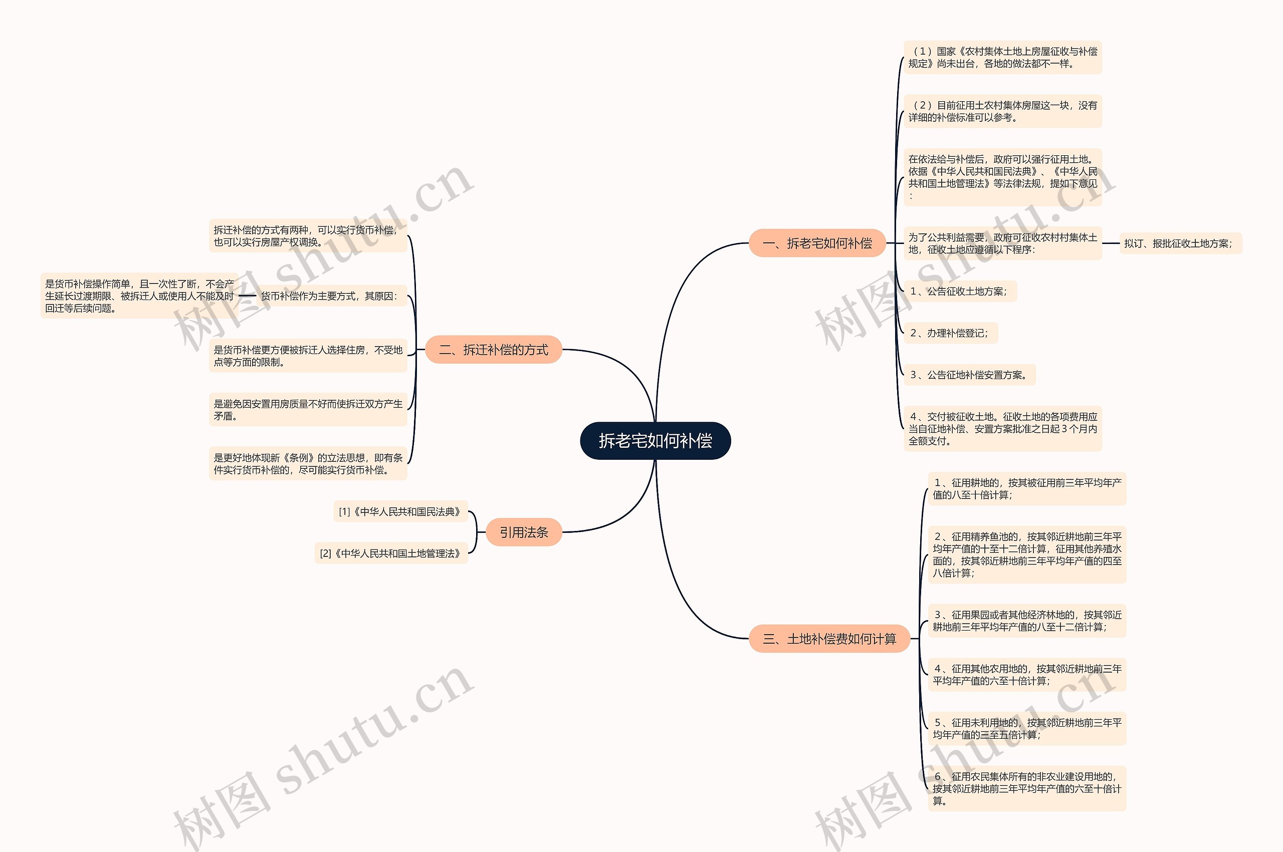 拆老宅如何补偿思维导图