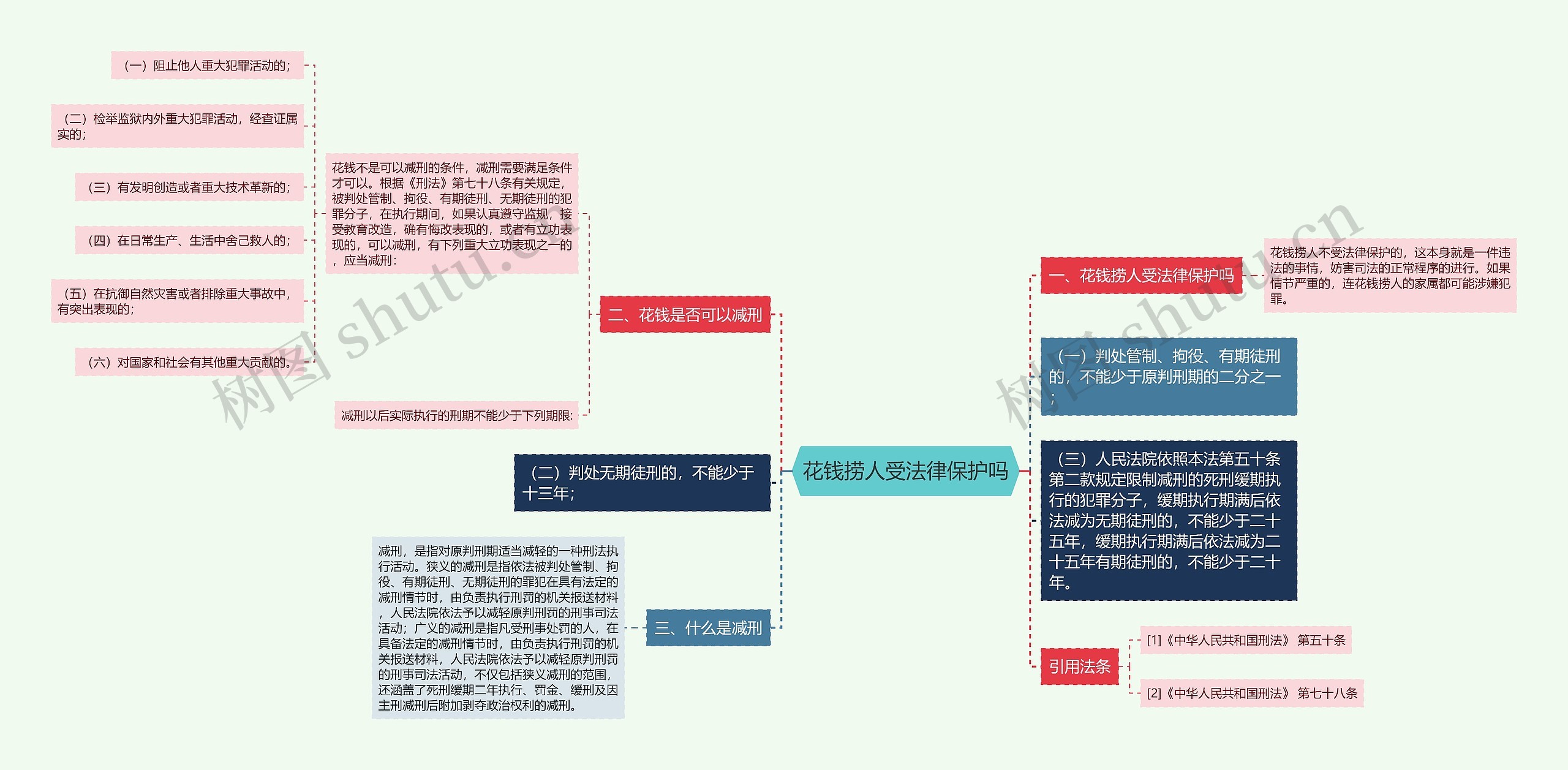 花钱捞人受法律保护吗思维导图