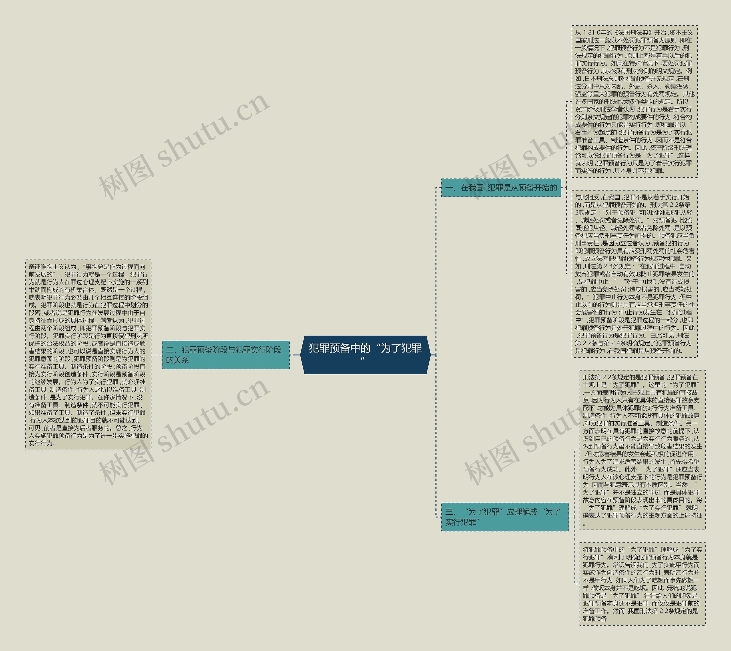犯罪预备中的“为了犯罪”思维导图