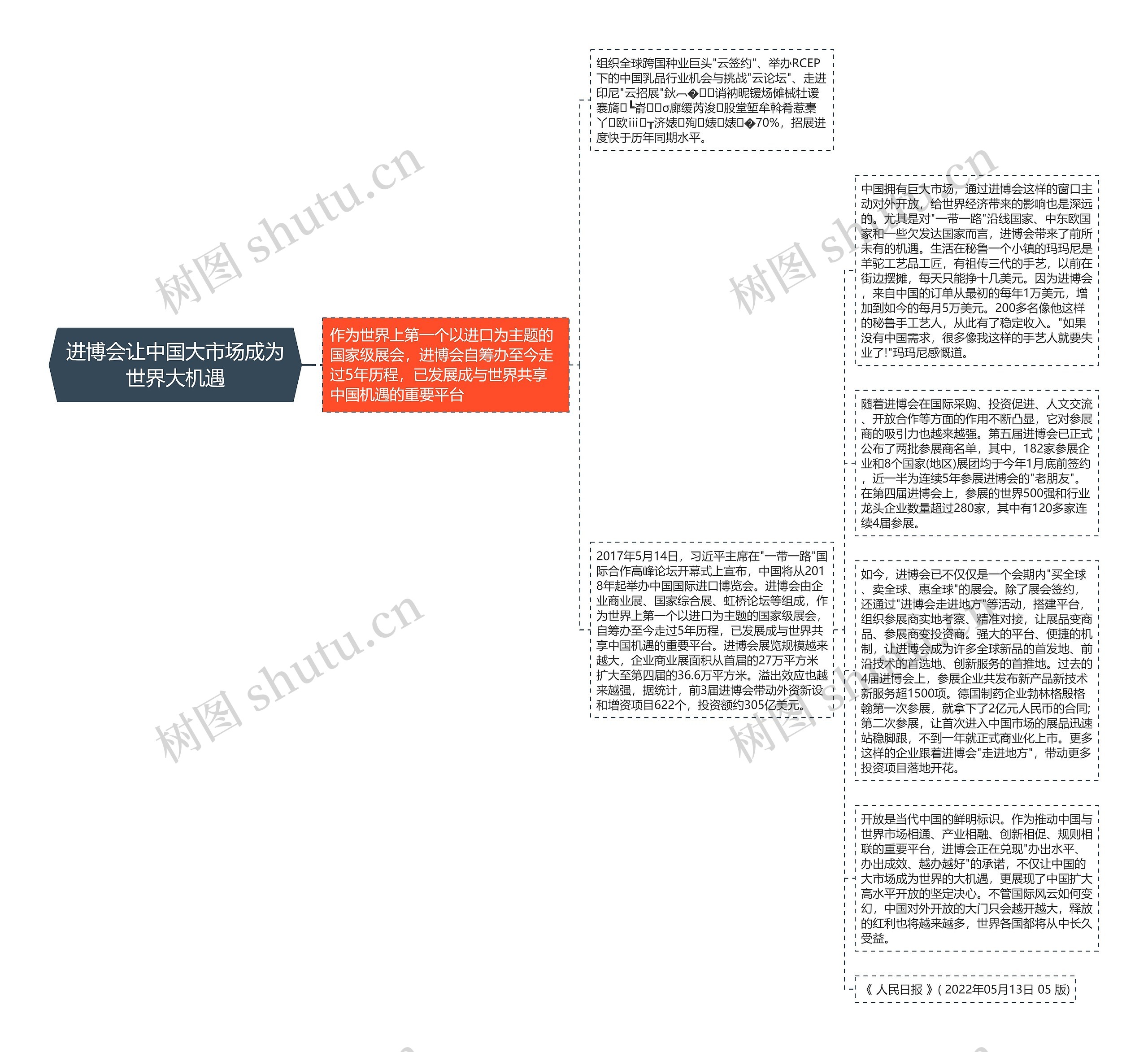 进博会让中国大市场成为世界大机遇思维导图