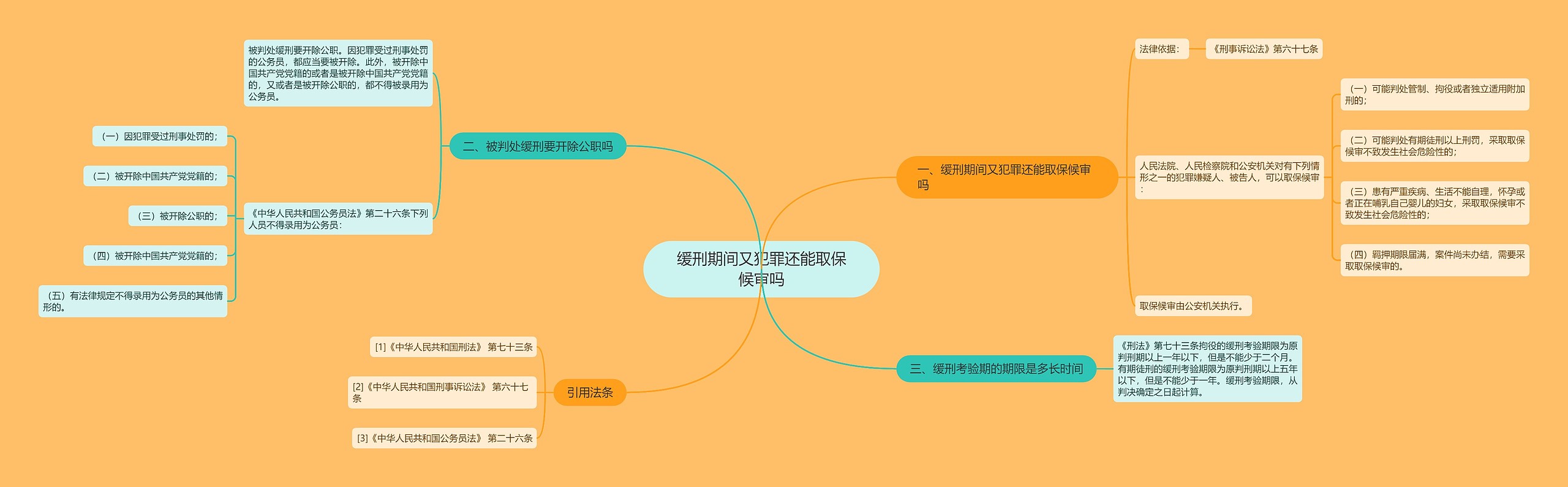 缓刑期间又犯罪还能取保候审吗思维导图