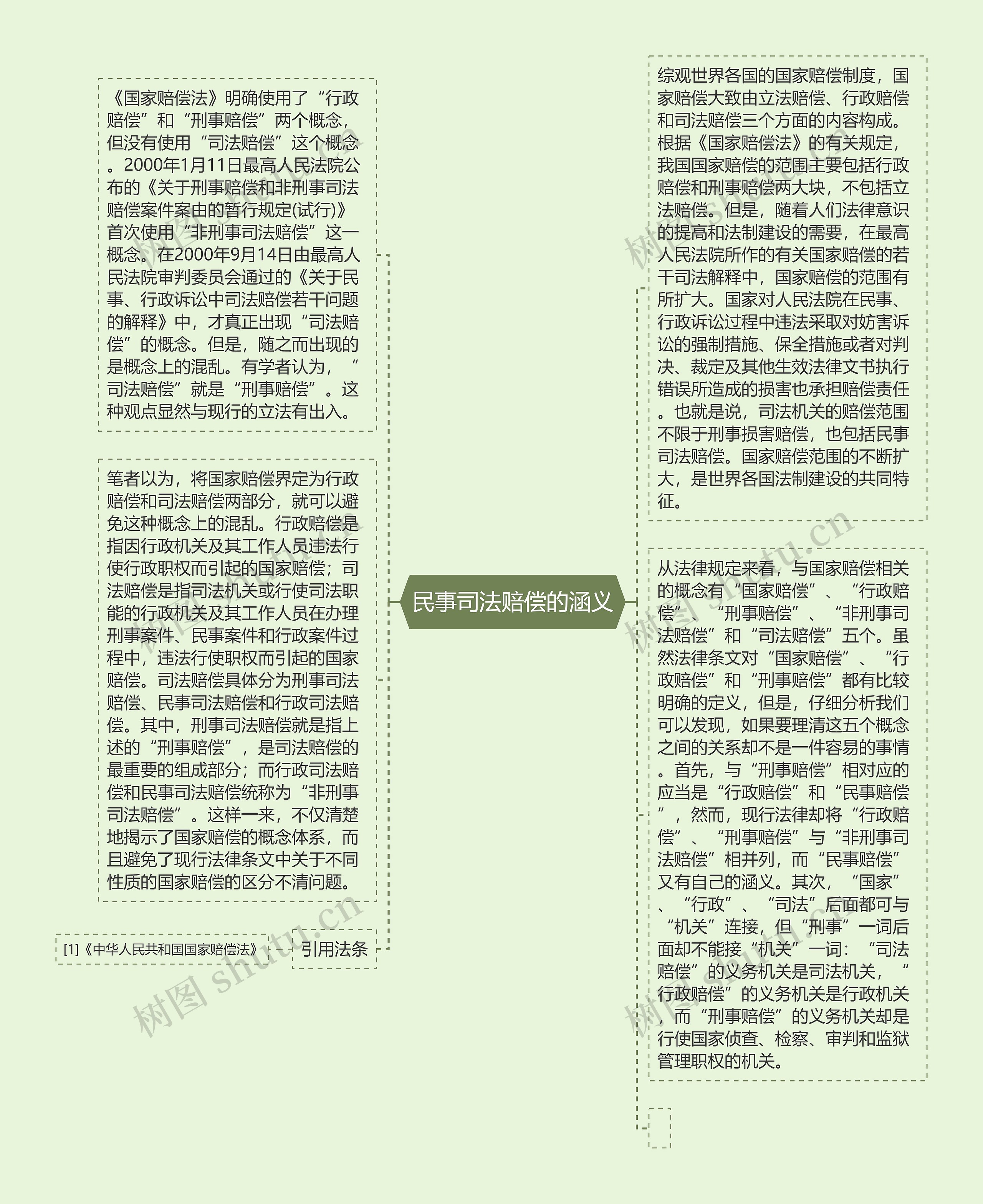 民事司法赔偿的涵义思维导图