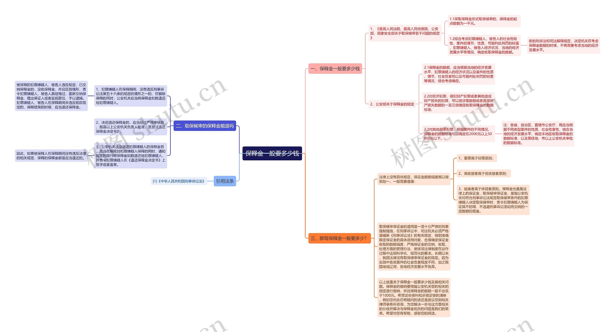 保释金一般要多少钱思维导图