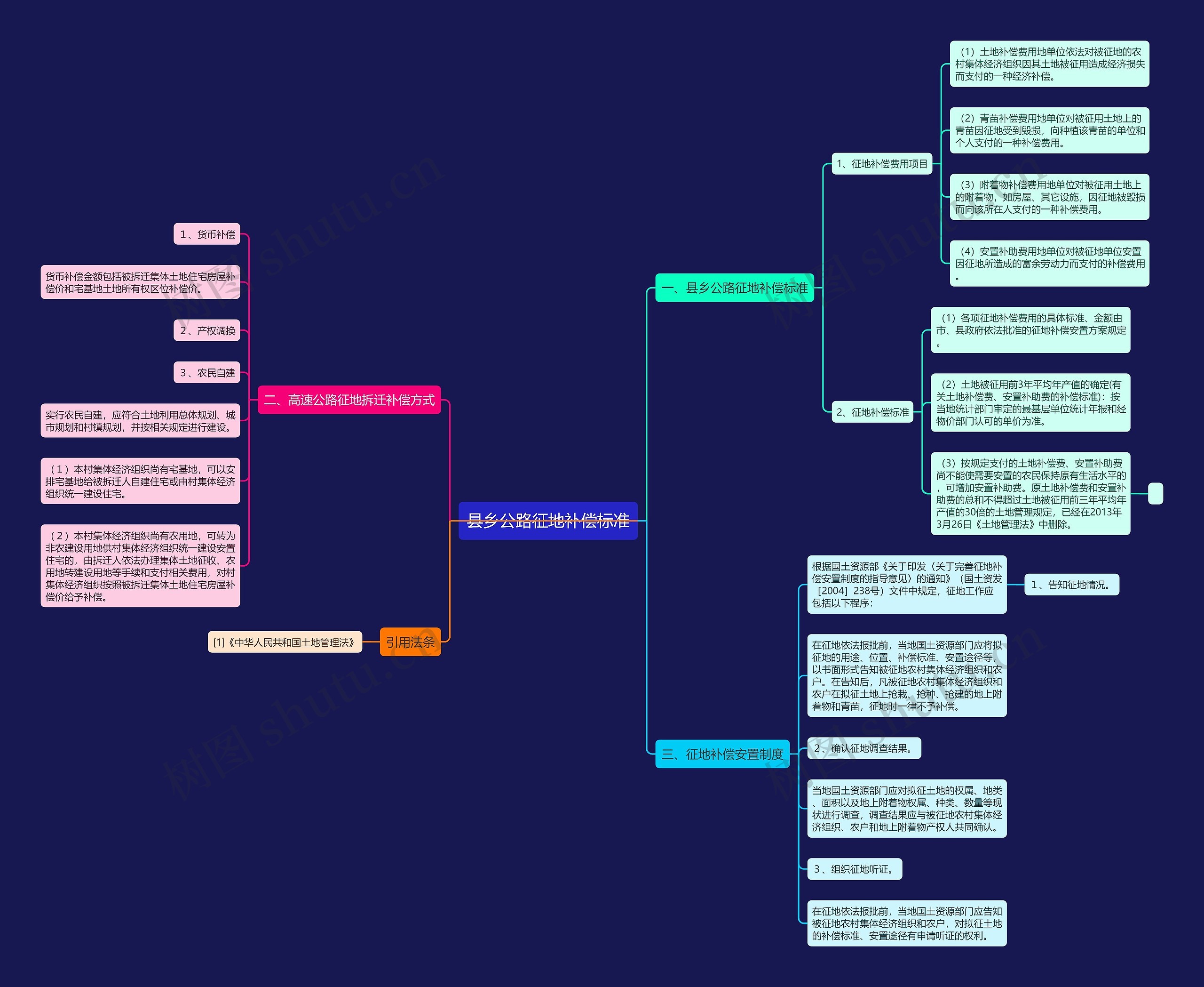 县乡公路征地补偿标准思维导图