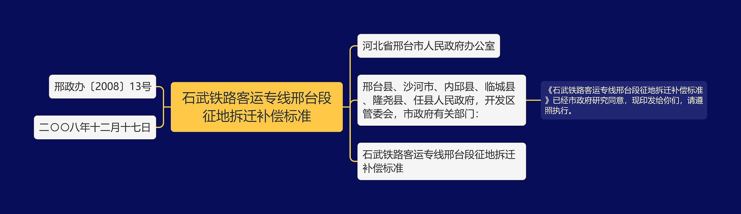 石武铁路客运专线邢台段征地拆迁补偿标准思维导图