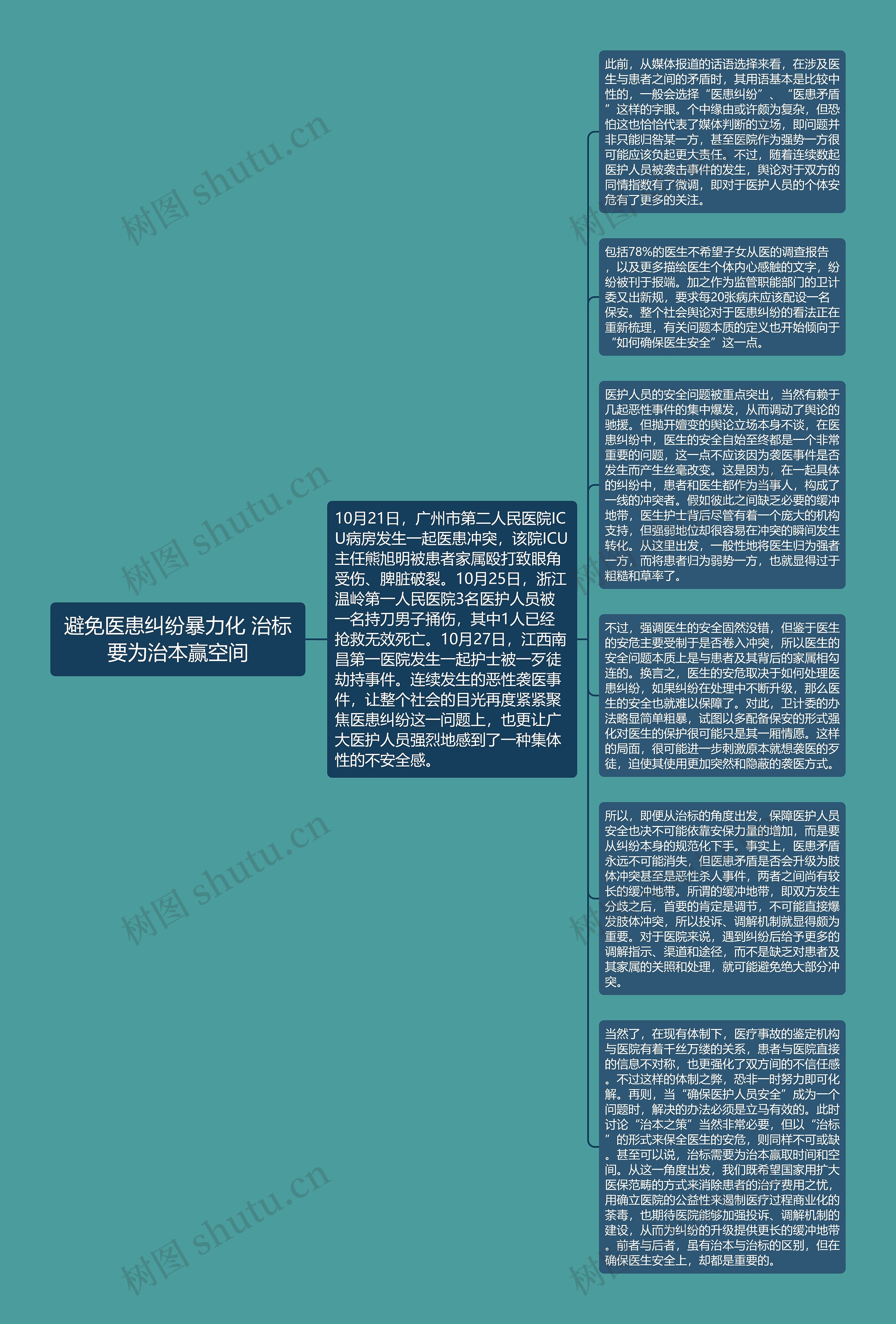 避免医患纠纷暴力化 治标要为治本赢空间思维导图高清图 避免医患纠纷暴力化 治标要为治本赢空间思维导图