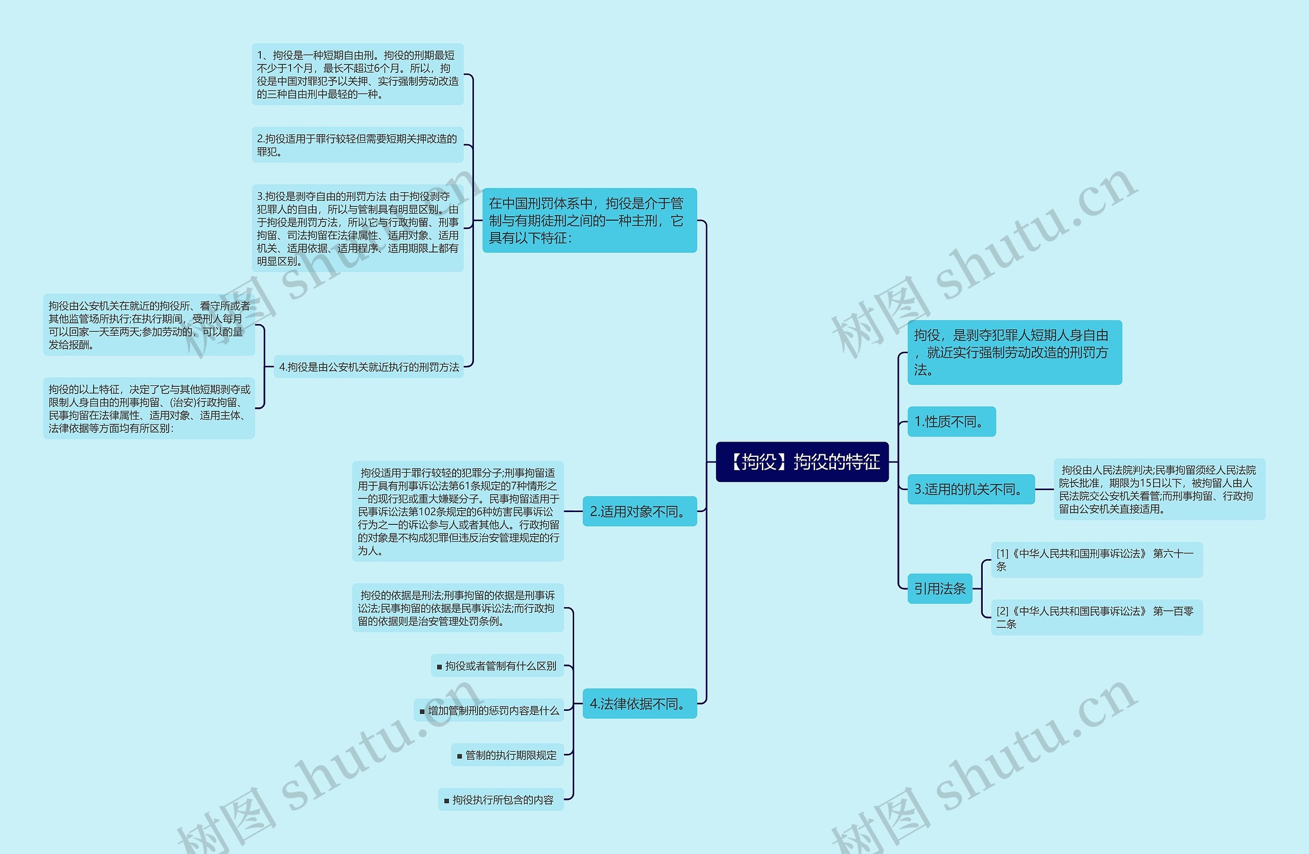 【拘役】拘役的特征思维导图