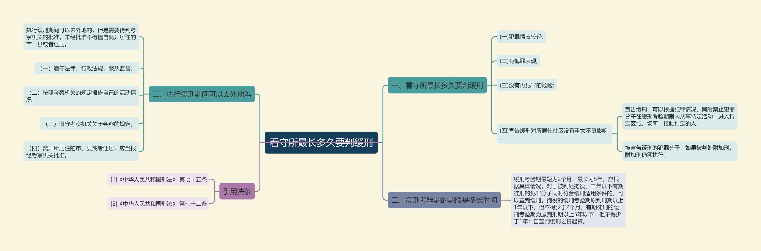 看守所最长多久要判缓刑思维导图