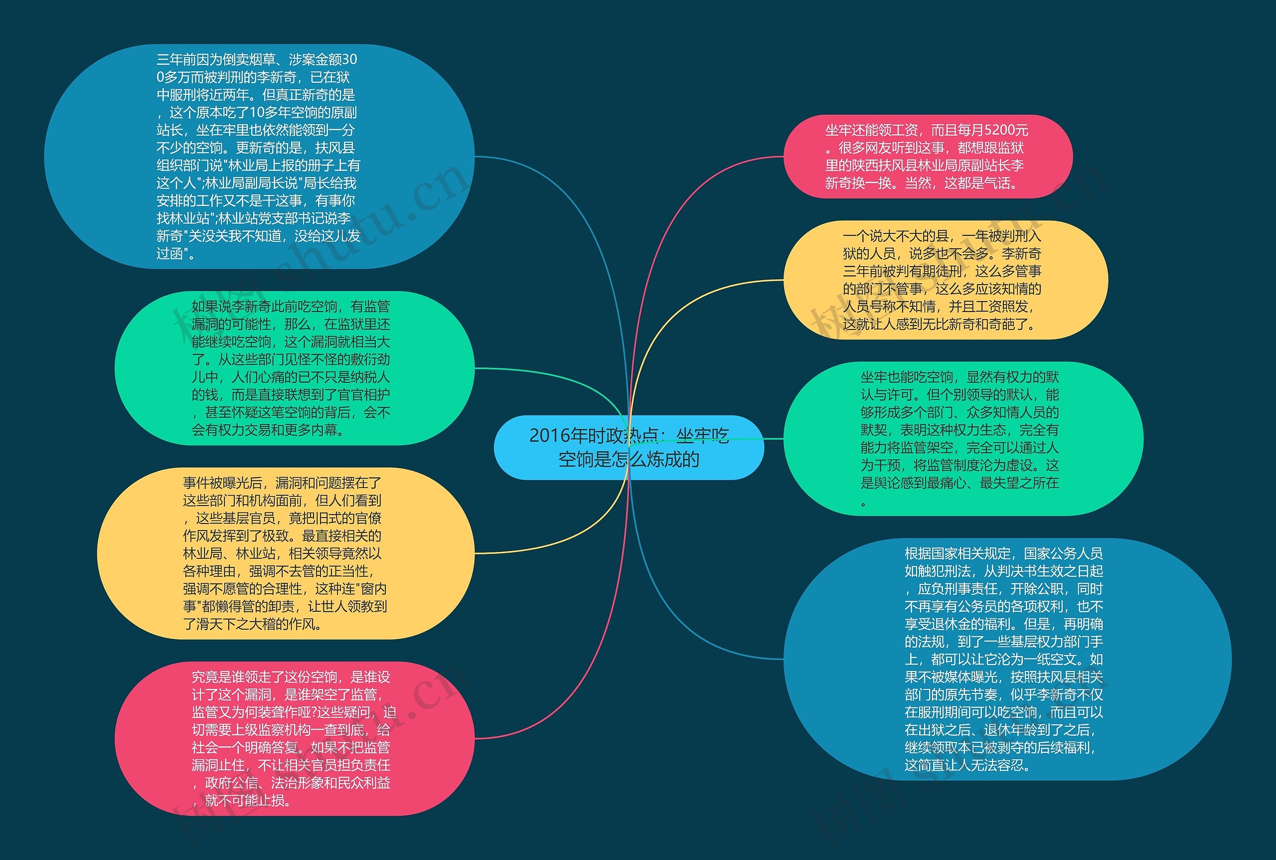 2016年时政热点：坐牢吃空饷是怎么炼成的思维导图