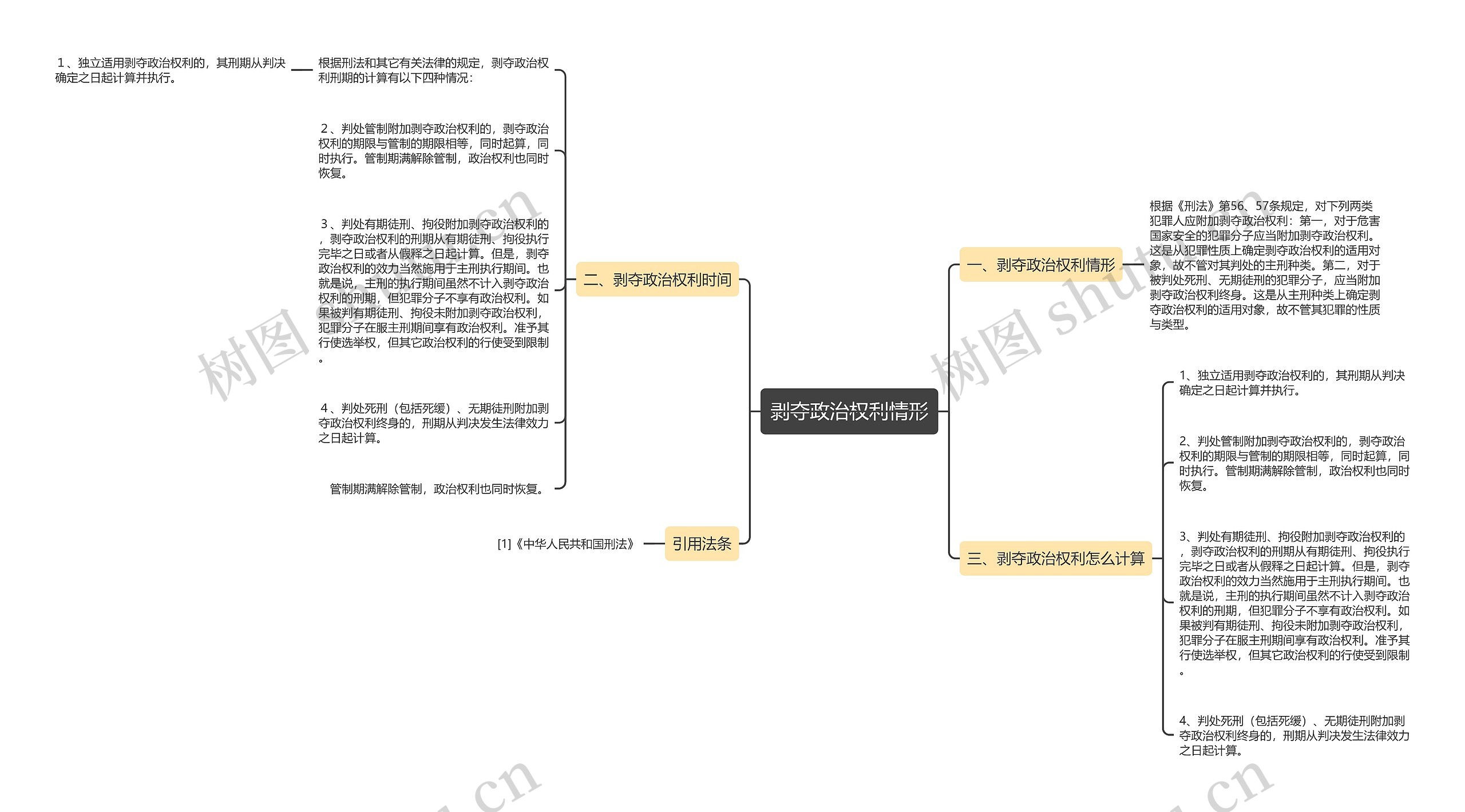 剥夺政治权利情形思维导图