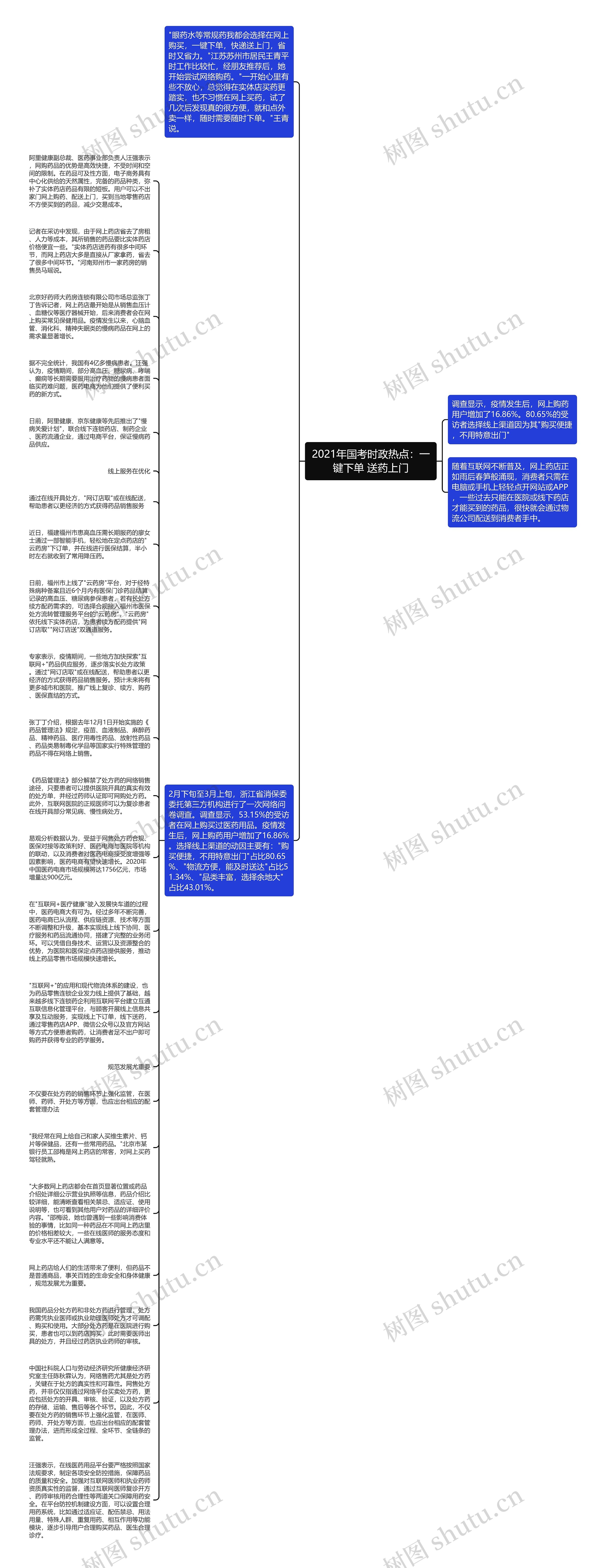 2021年国考时政热点：一键下单 送药上门思维导图