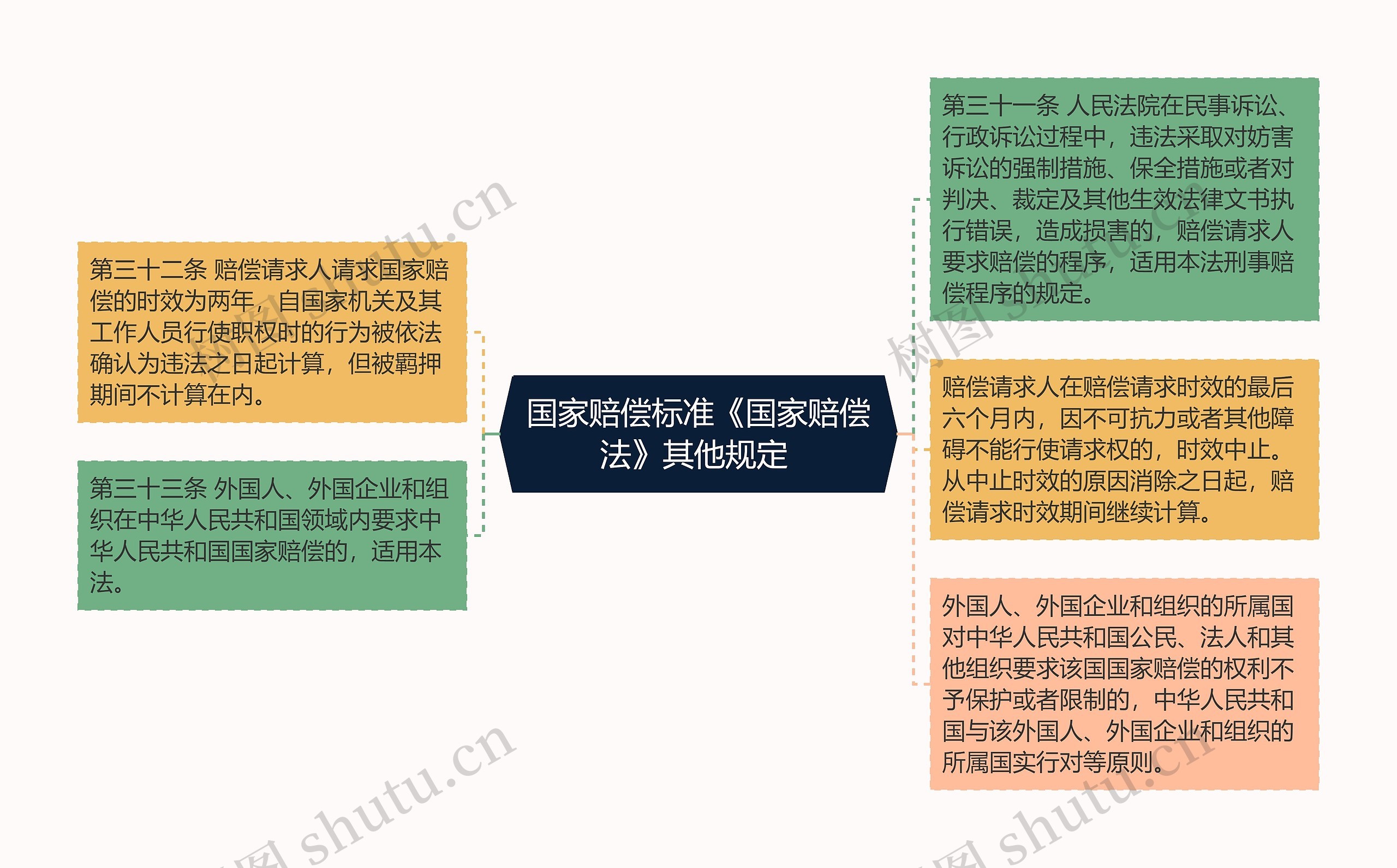 国家赔偿标准《国家赔偿法》其他规定 