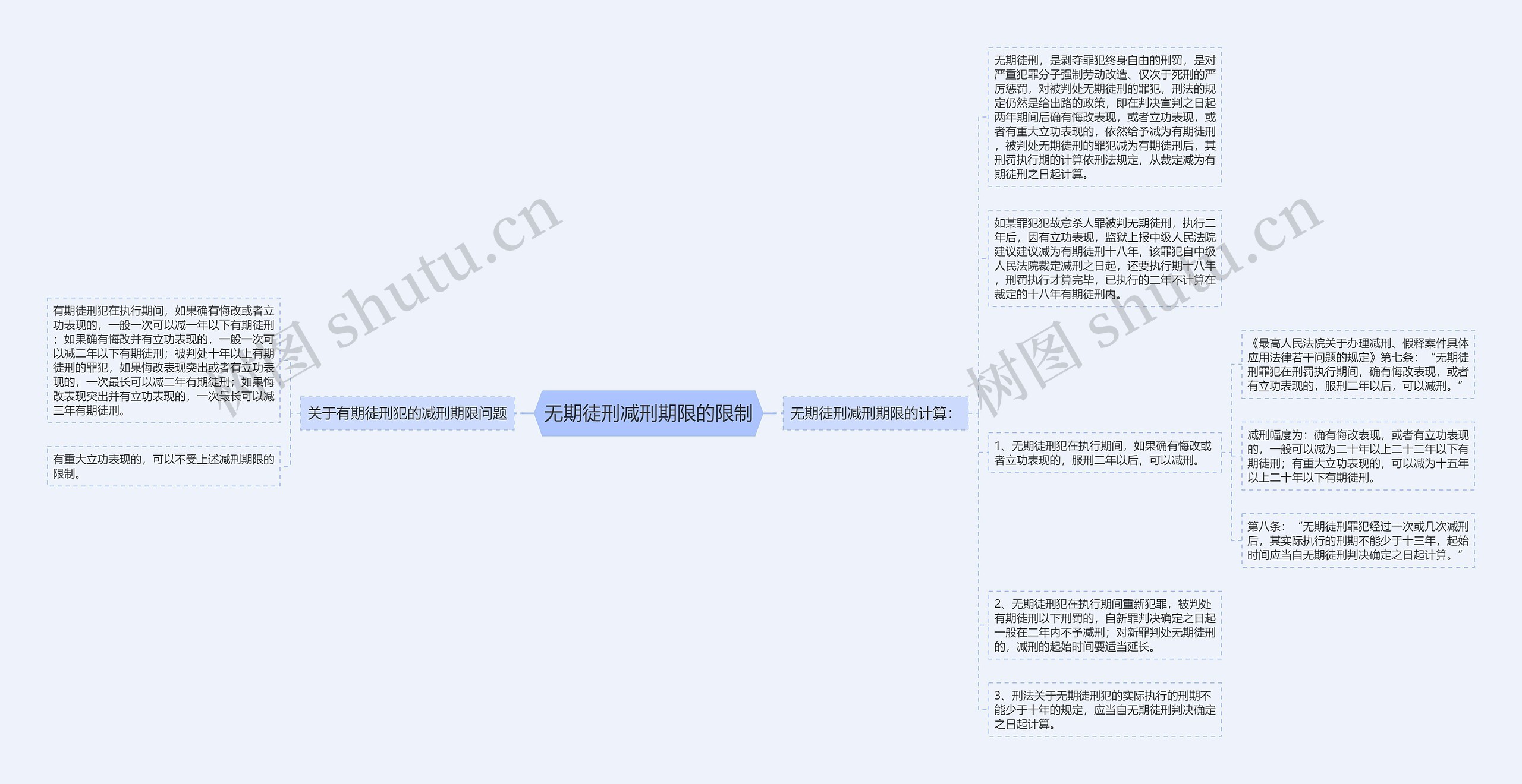 无期徒刑减刑期限的限制思维导图