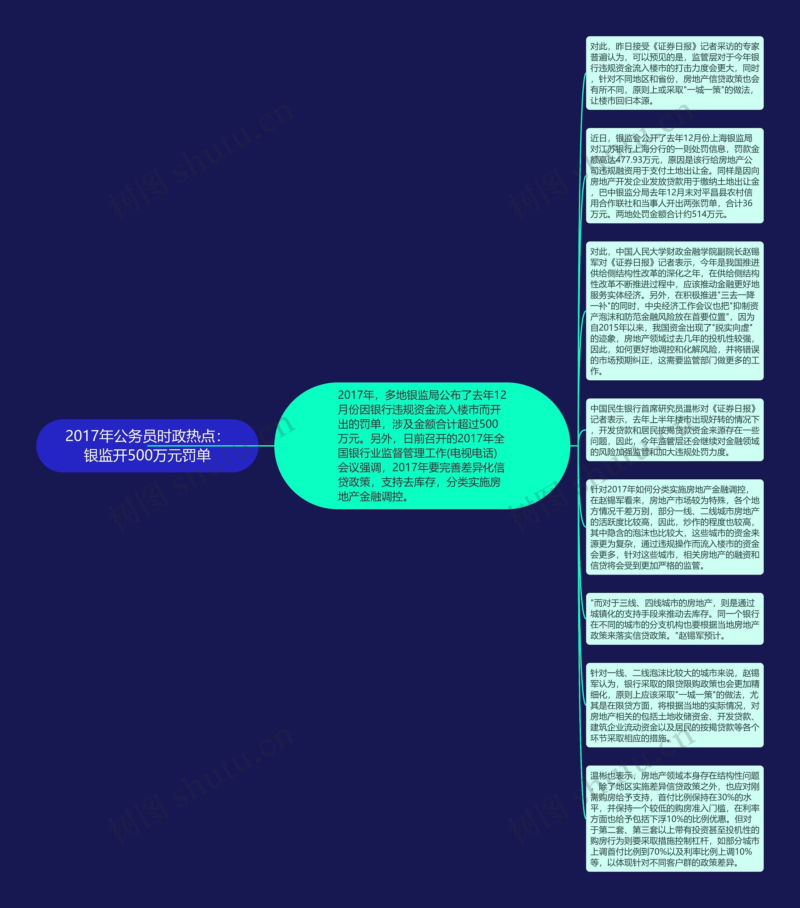 2017年公务员时政热点：银监开500万元罚单思维导图