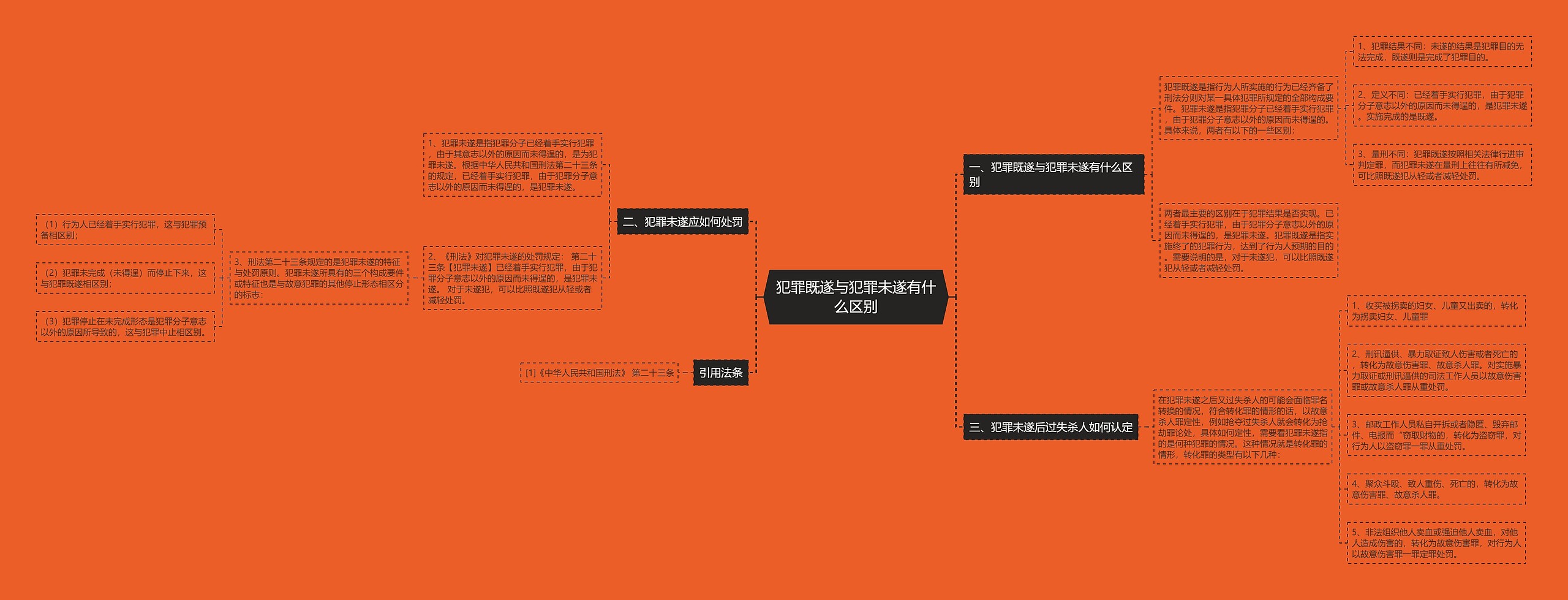 犯罪既遂与犯罪未遂有什么区别思维导图