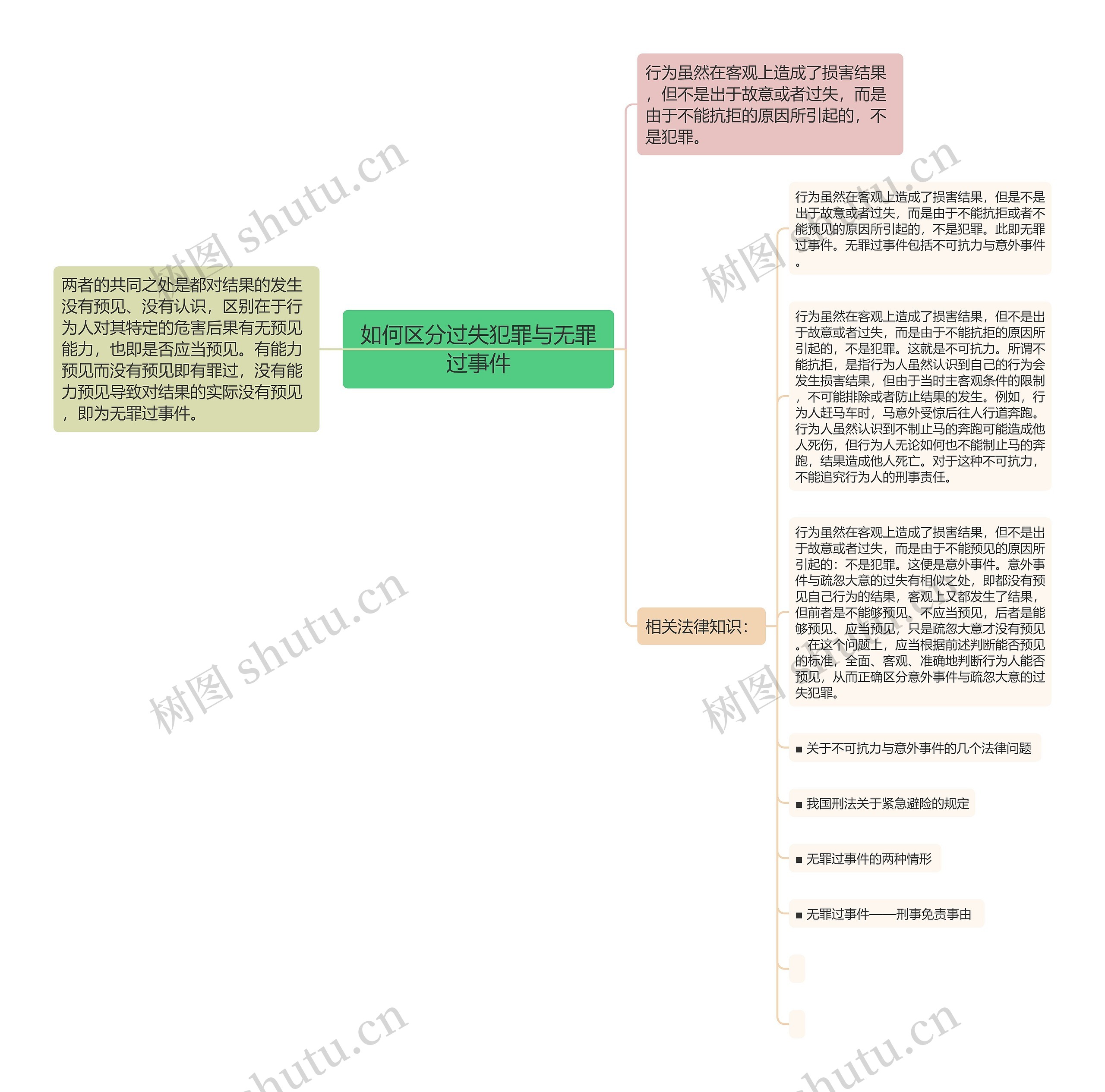 如何区分过失犯罪与无罪过事件思维导图