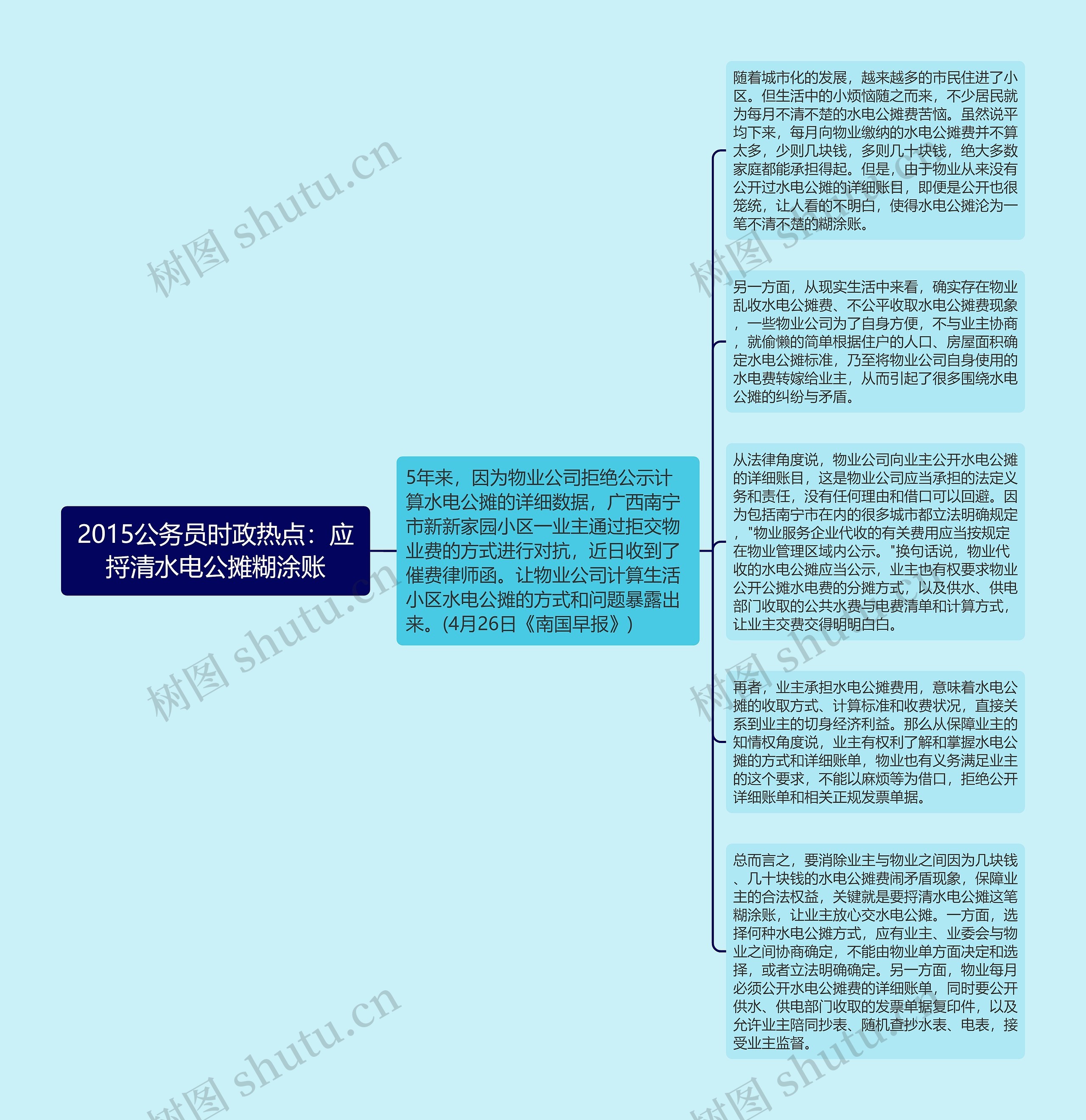 2015公务员时政热点：应捋清水电公摊糊涂账思维导图