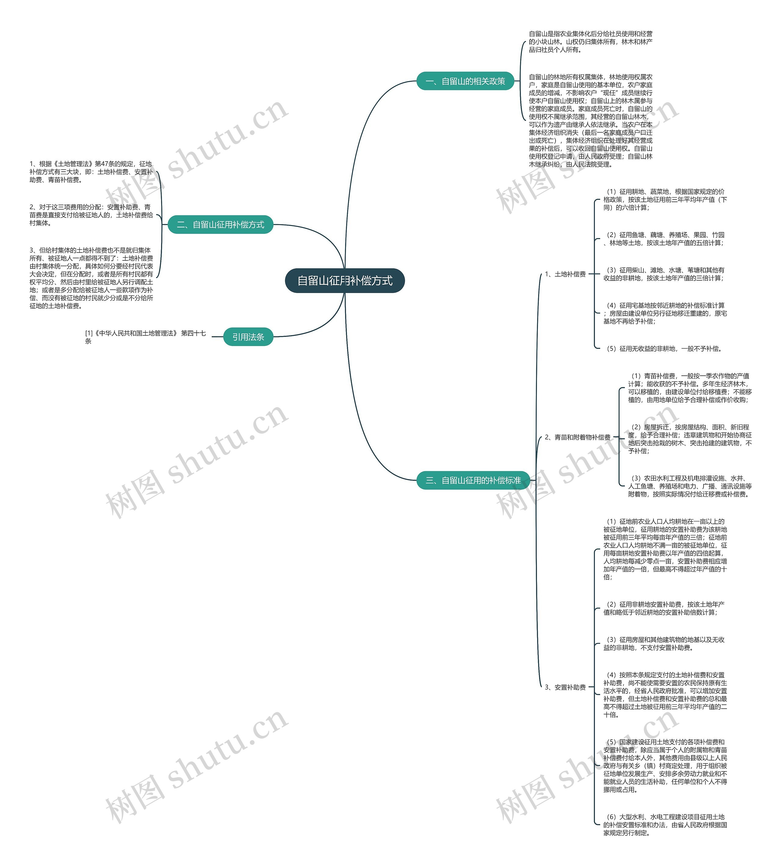 自留山征用补偿方式思维导图