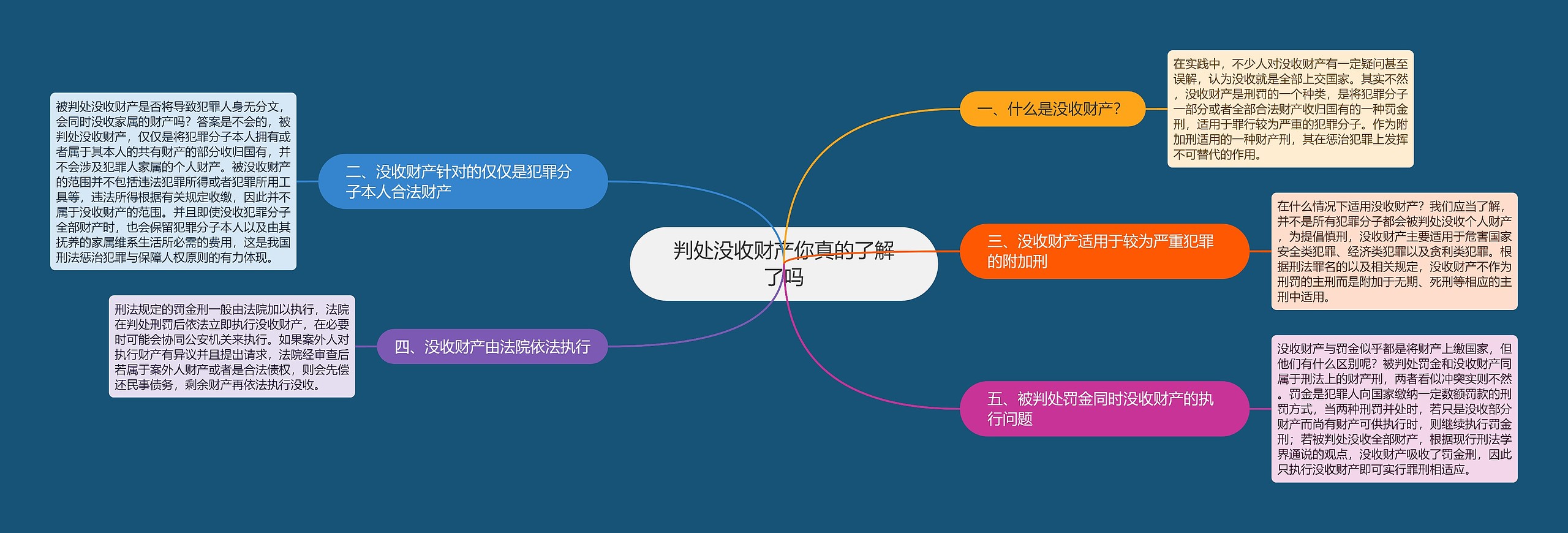 判处没收财产你真的了解了吗思维导图