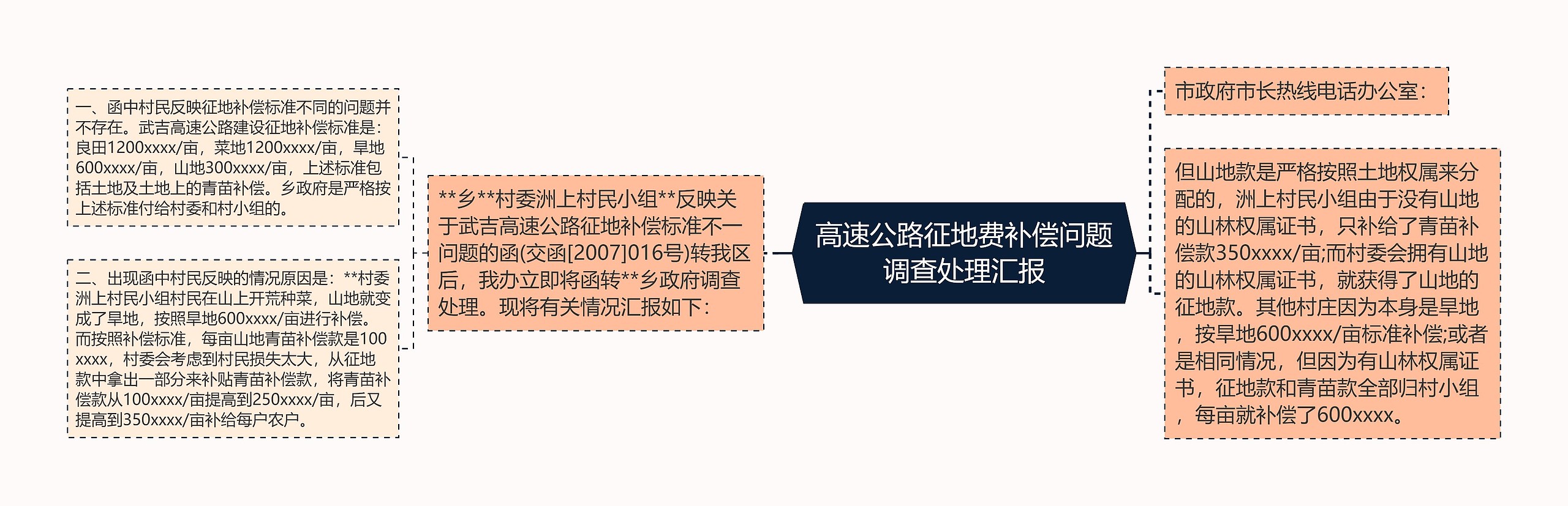 高速公路征地费补偿问题调查处理汇报思维导图