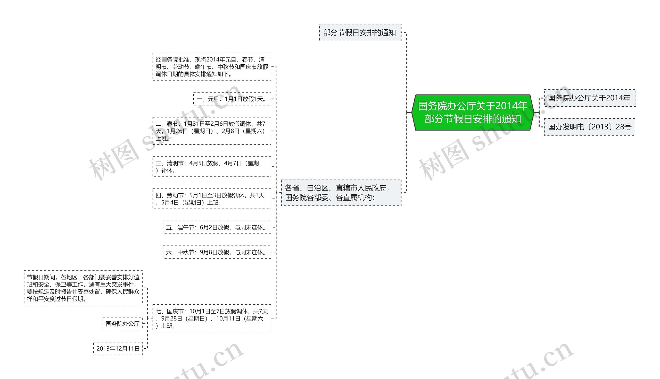 国务院办公厅关于2014年部分节假日安排的通知思维导图