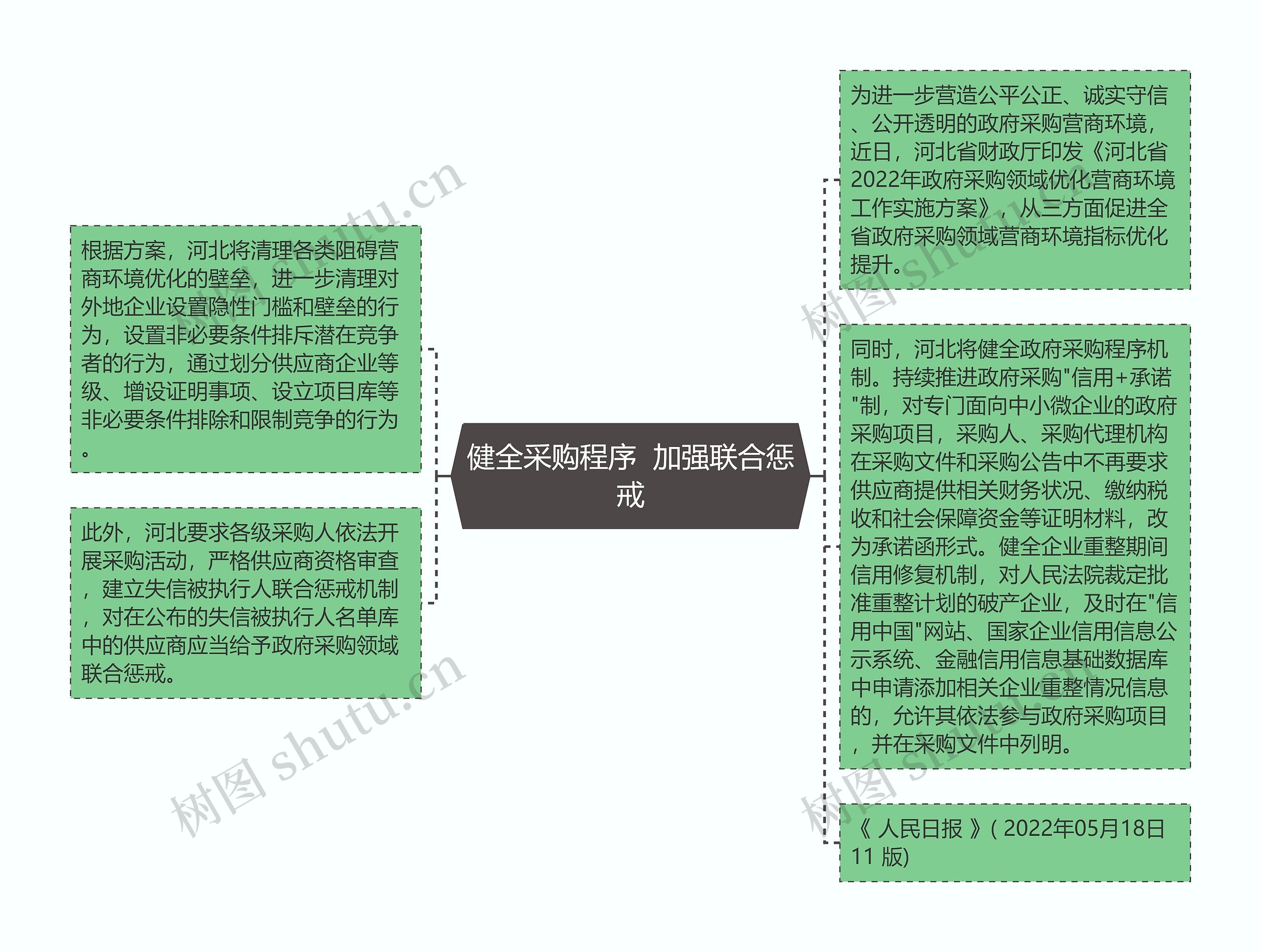 健全采购程序  加强联合惩戒思维导图