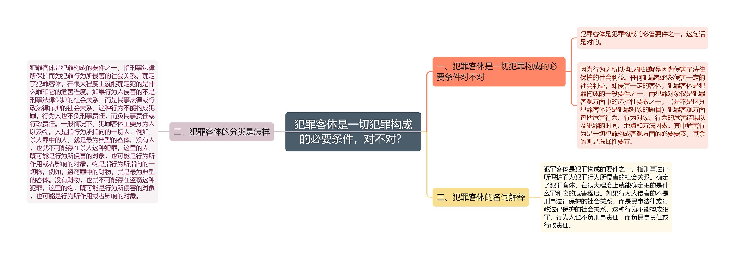 犯罪客体是一切犯罪构成的必要条件，对不对？思维导图