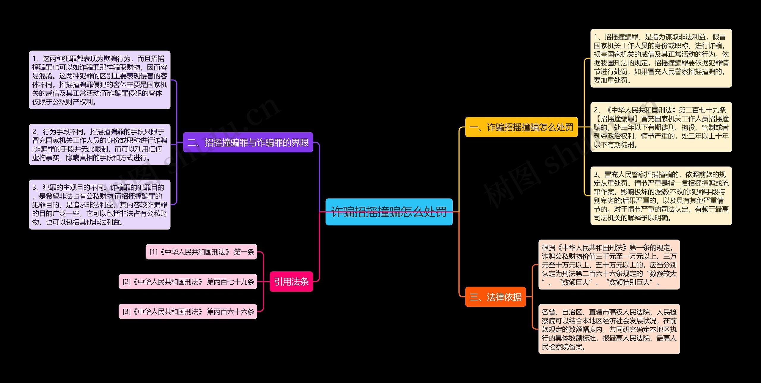 诈骗招摇撞骗怎么处罚思维导图