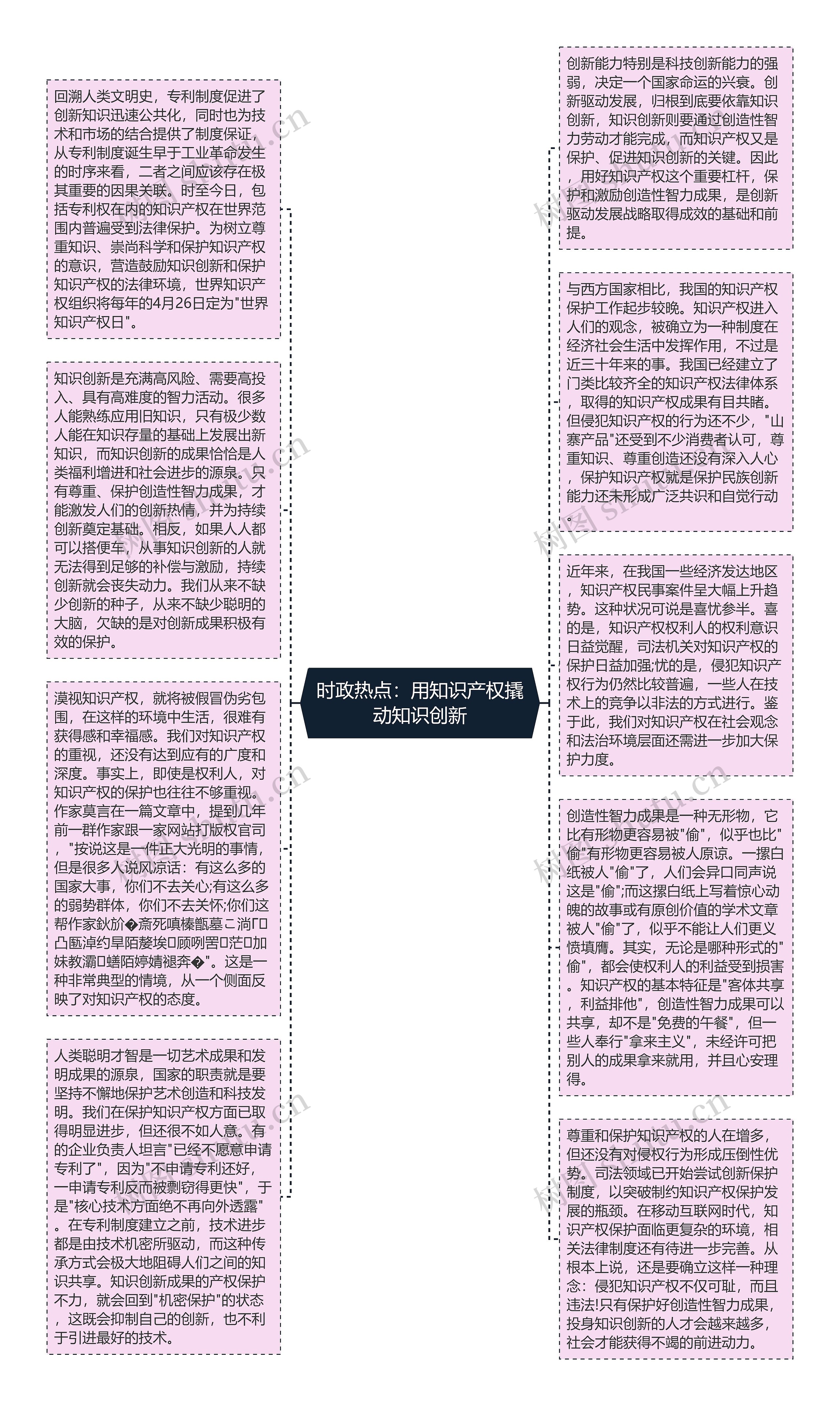 时政热点：用知识产权撬动知识创新思维导图