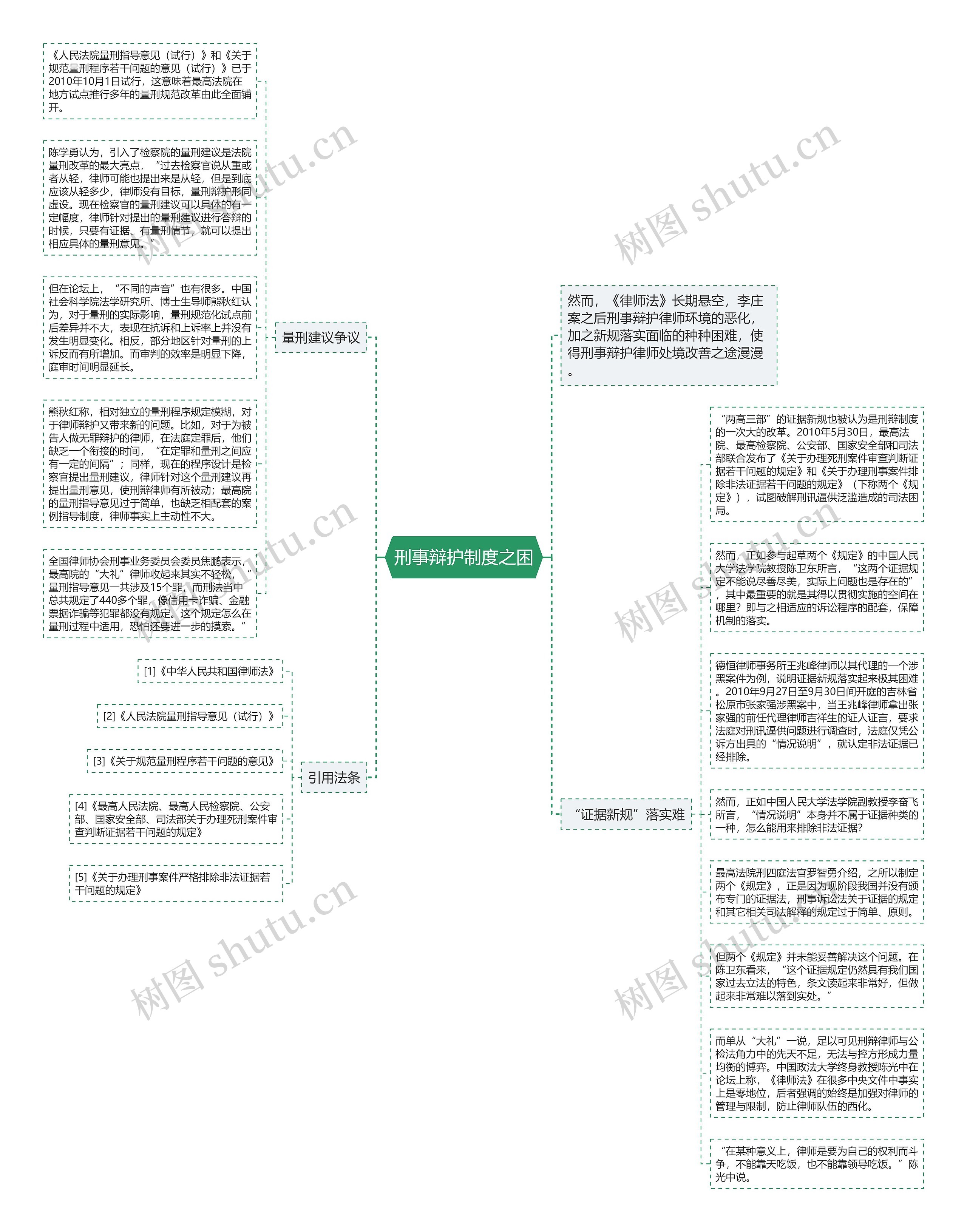 刑事辩护制度之困思维导图