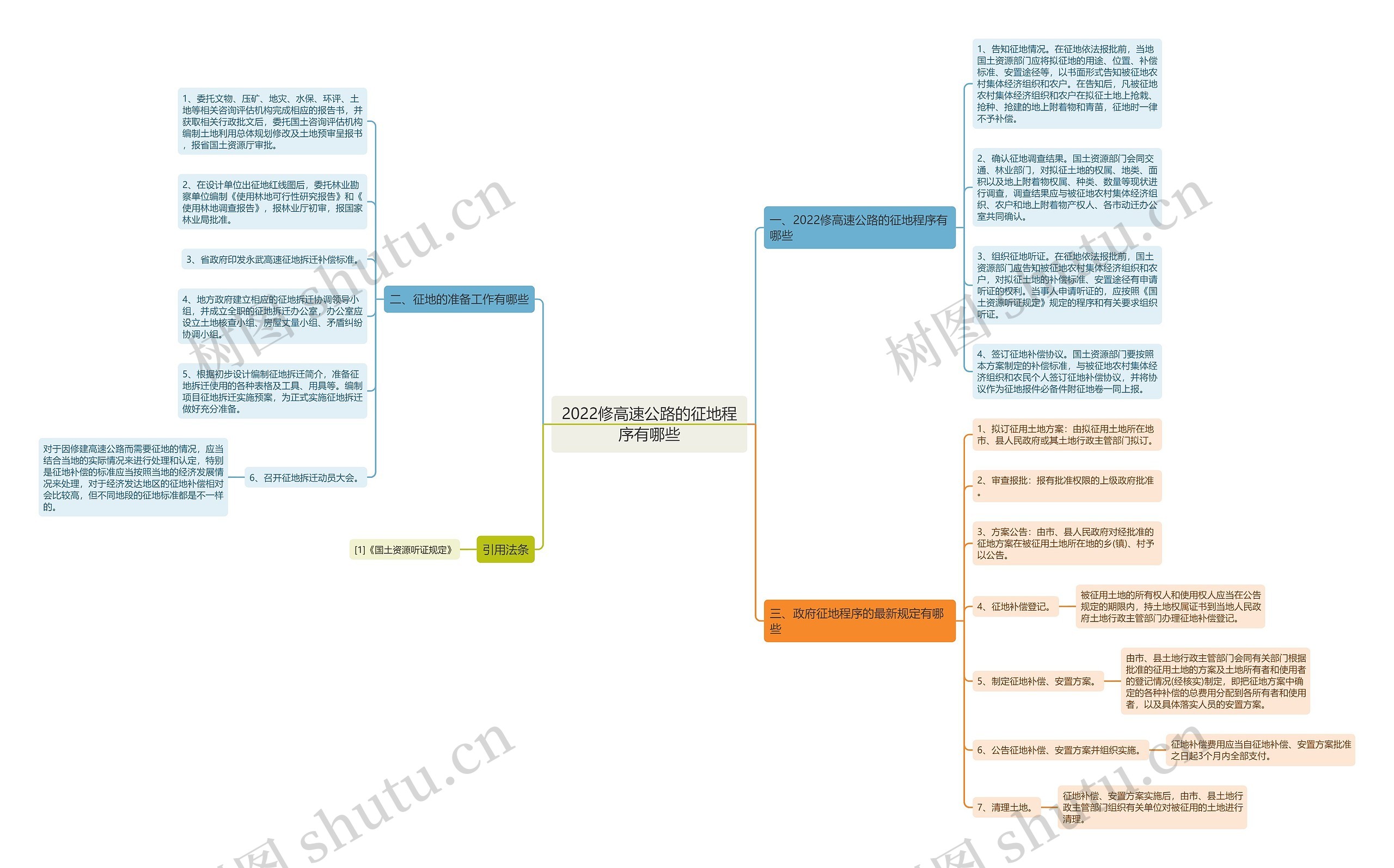 2022修高速公路的征地程序有哪些思维导图