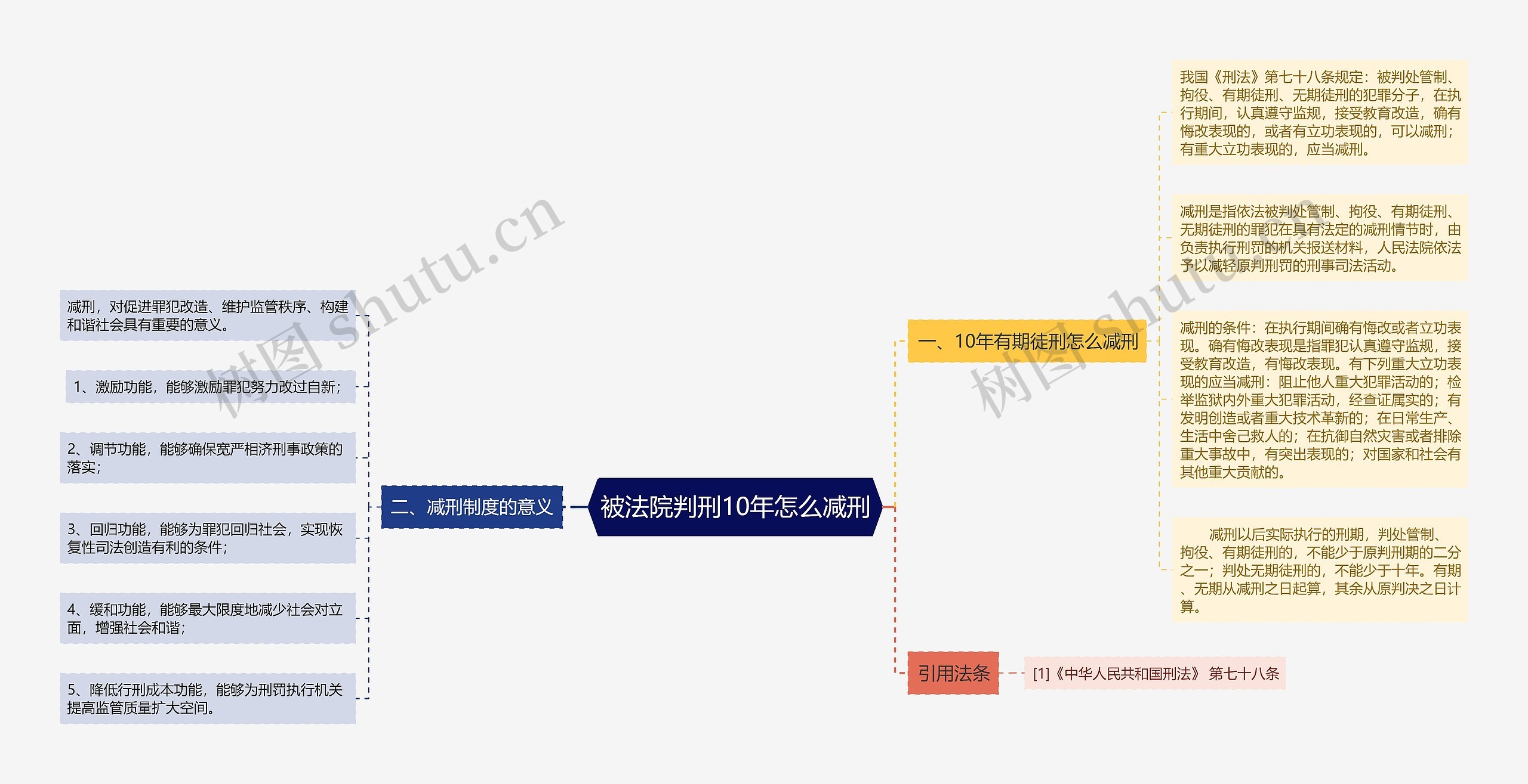 被法院判刑10年怎么减刑思维导图