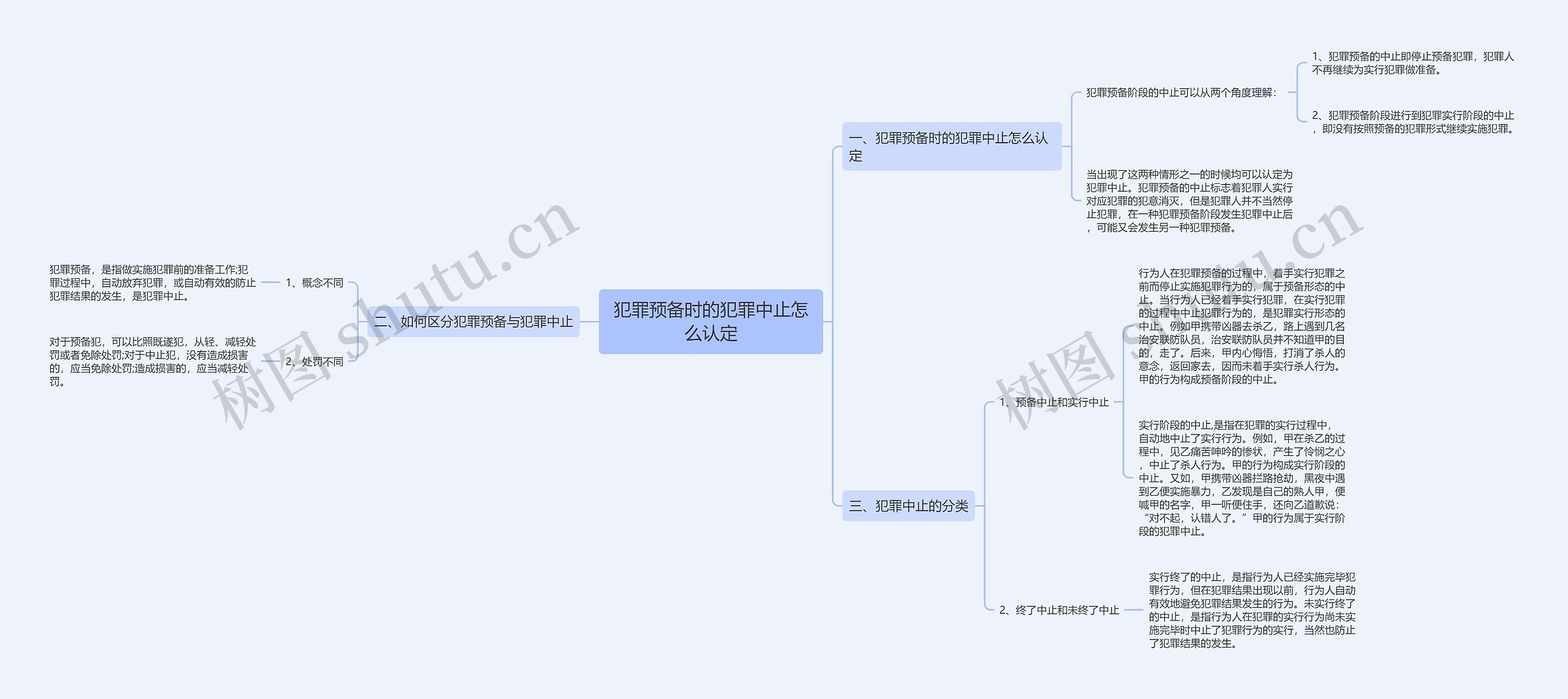 犯罪预备时的犯罪中止怎么认定思维导图