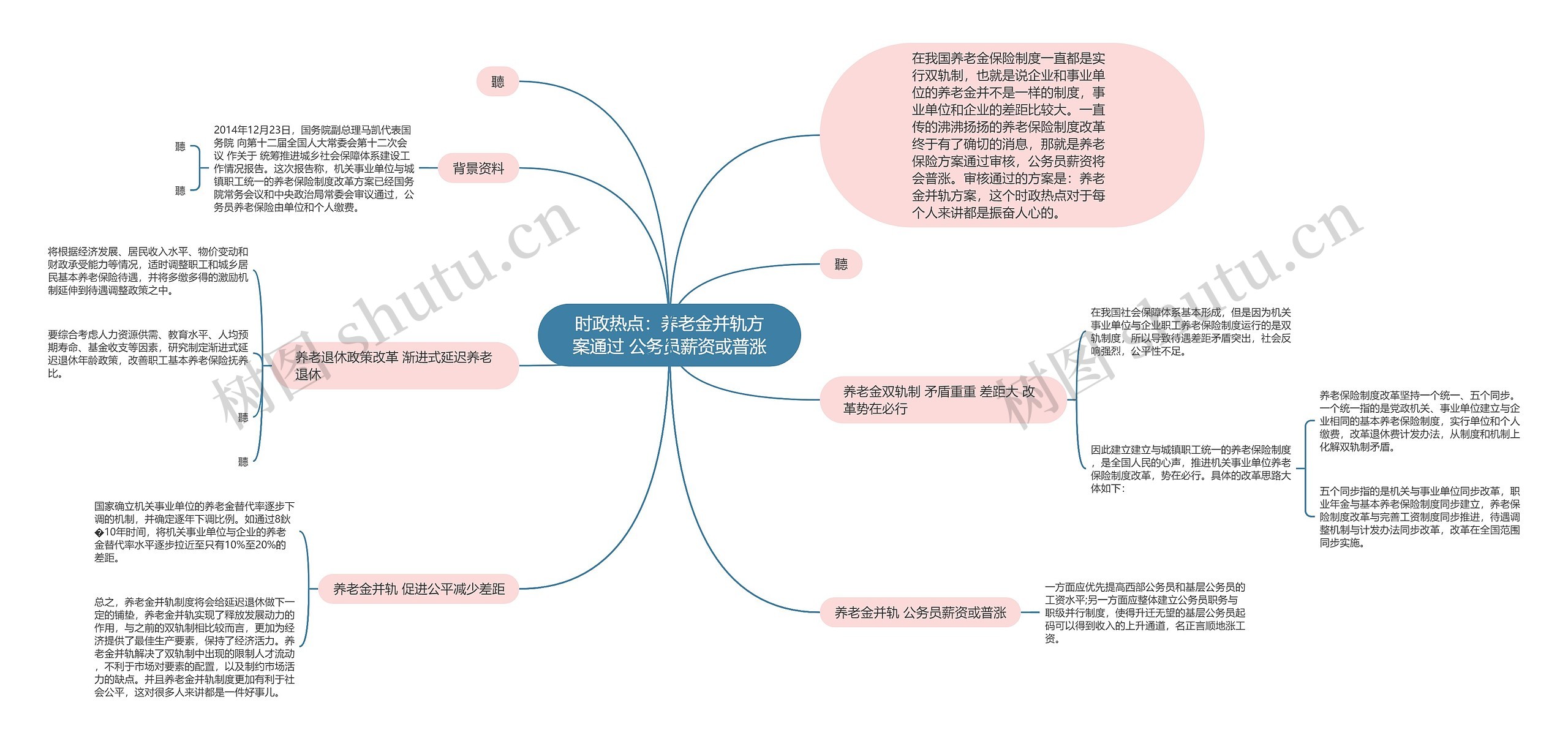 时政热点：养老金并轨方案通过 公务员薪资或普涨思维导图