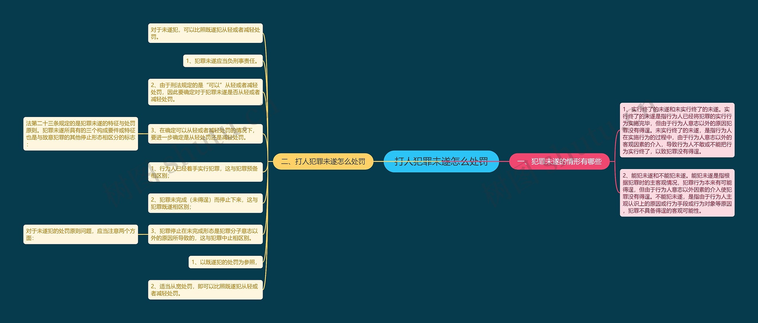 打人犯罪未遂怎么处罚思维导图