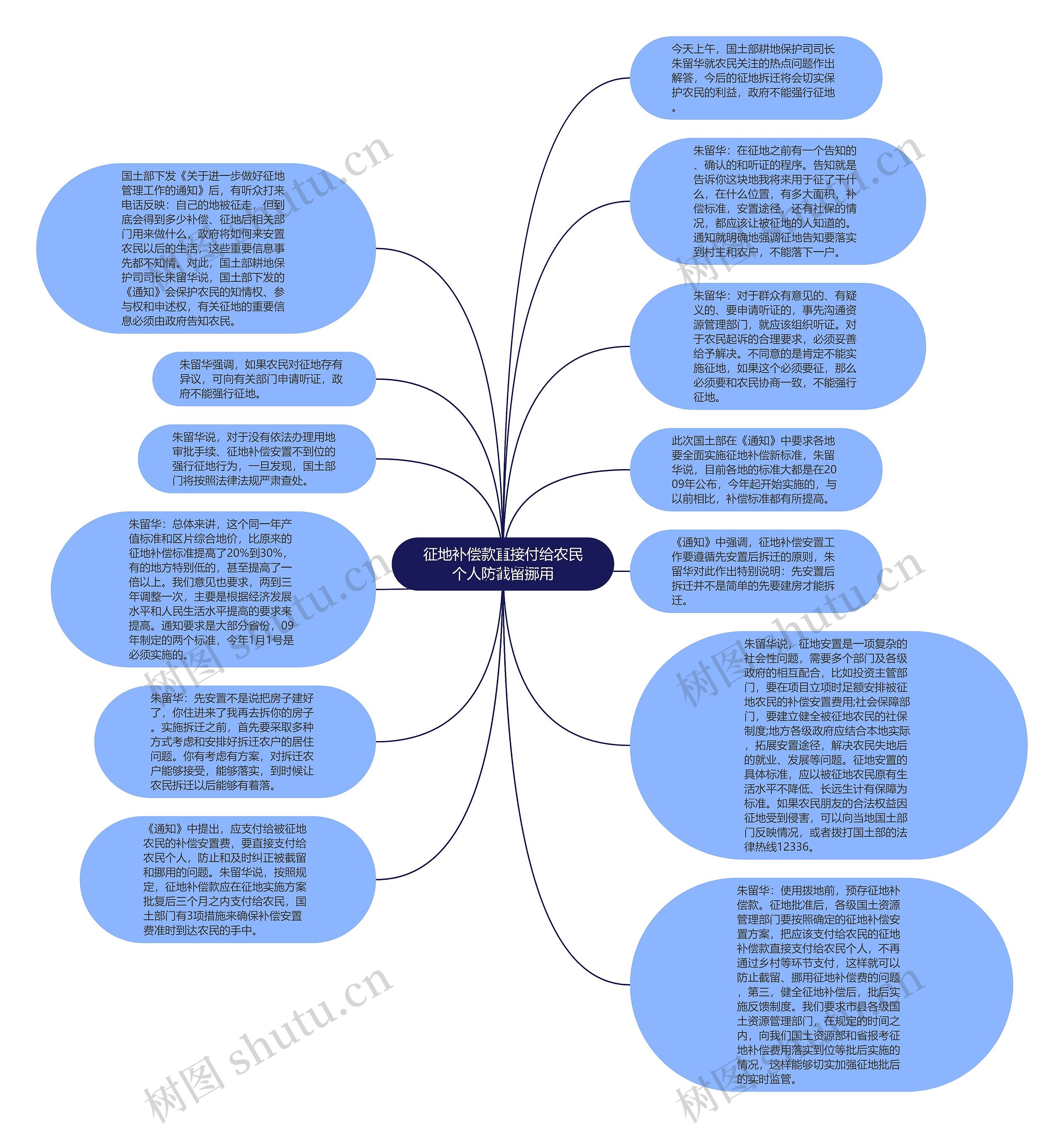 征地补偿款直接付给农民个人防截留挪用思维导图