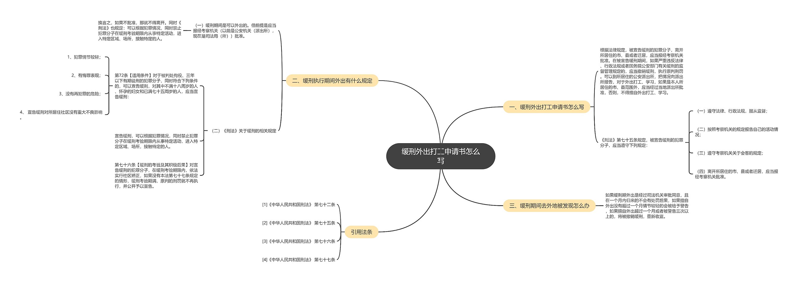 缓刑外出打工申请书怎么写思维导图