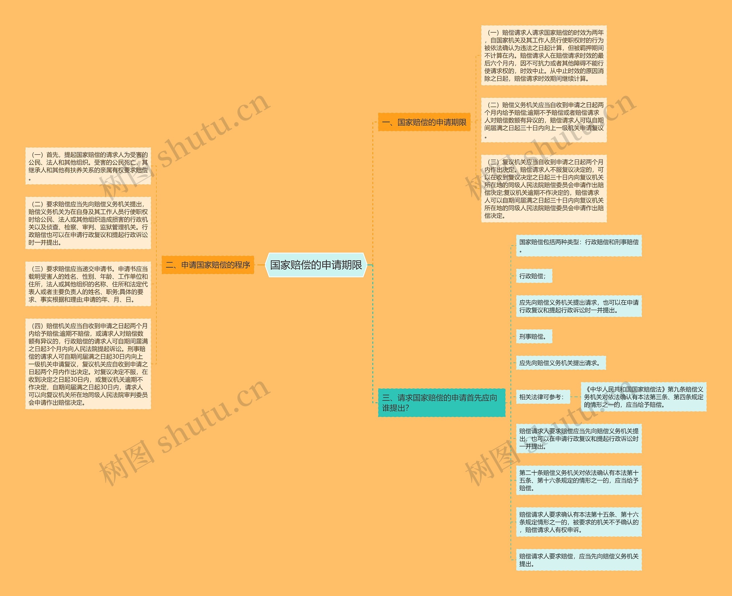 国家赔偿的申请期限思维导图