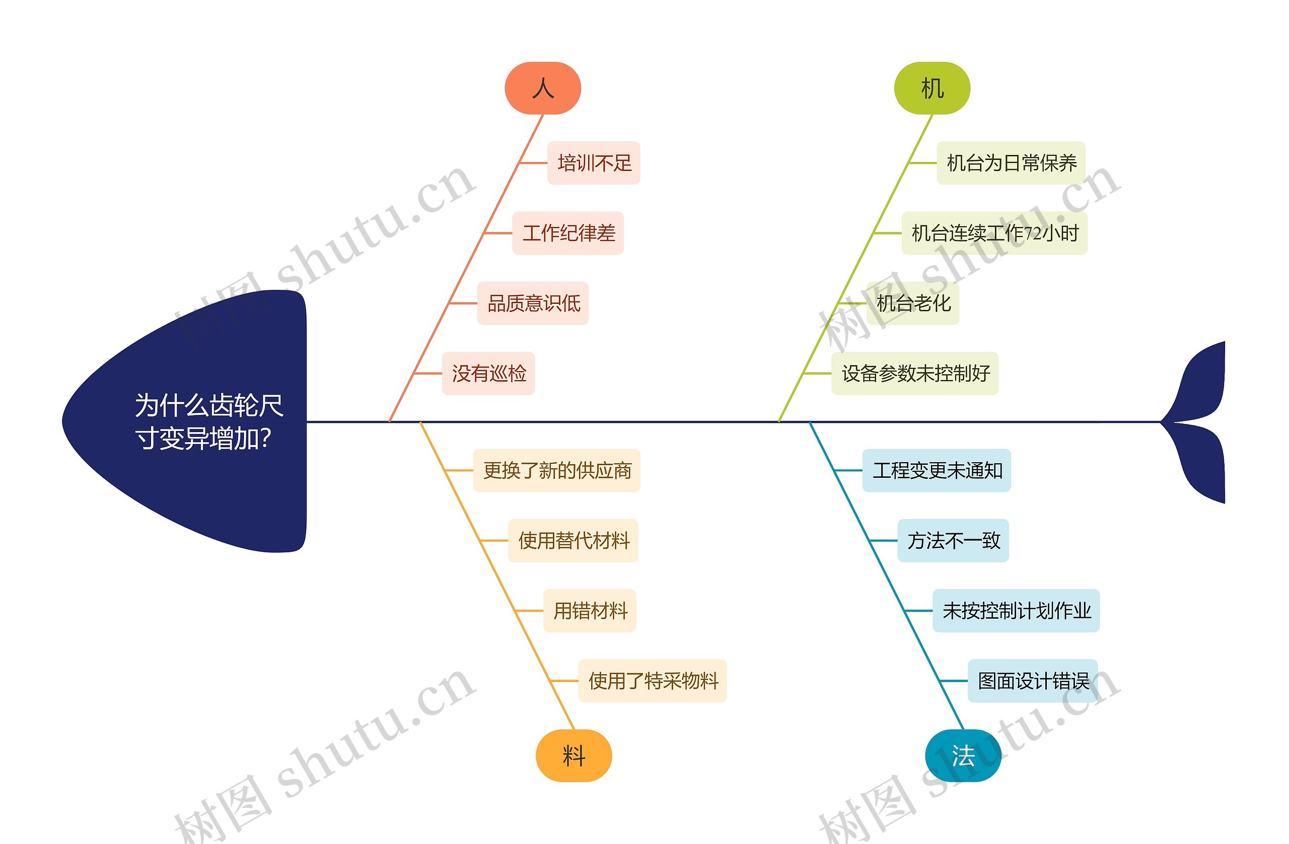 为什么齿轮尺寸变异增加？