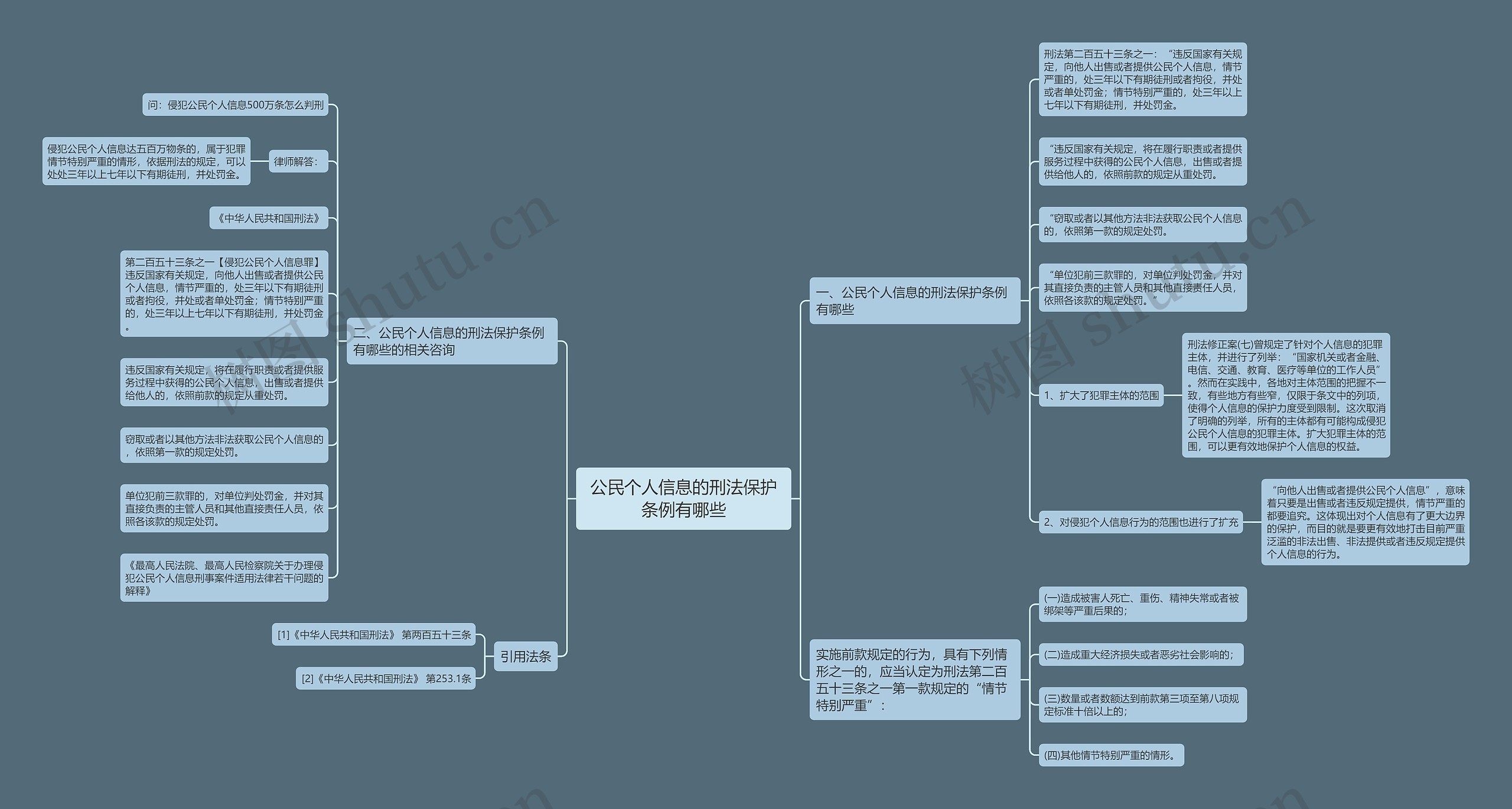 公民个人信息的刑法保护条例有哪些思维导图