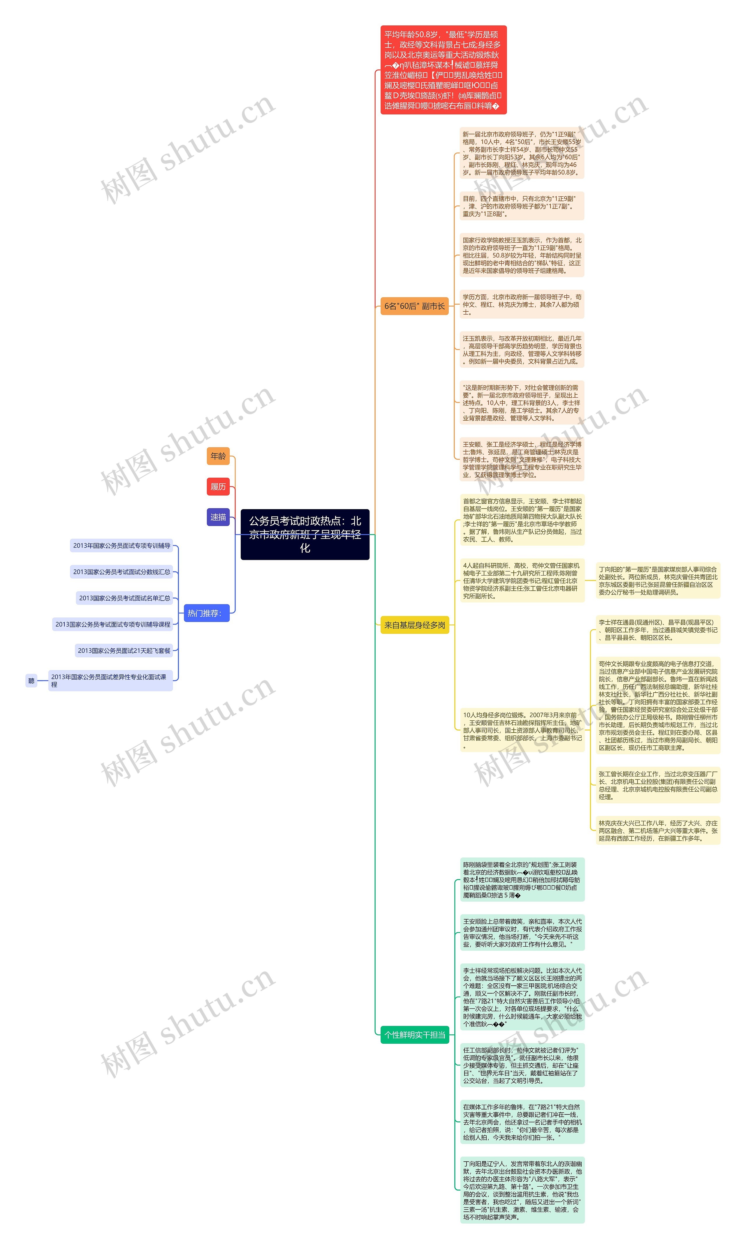 公务员考试时政热点：北京市政府新班子呈现年轻化思维导图