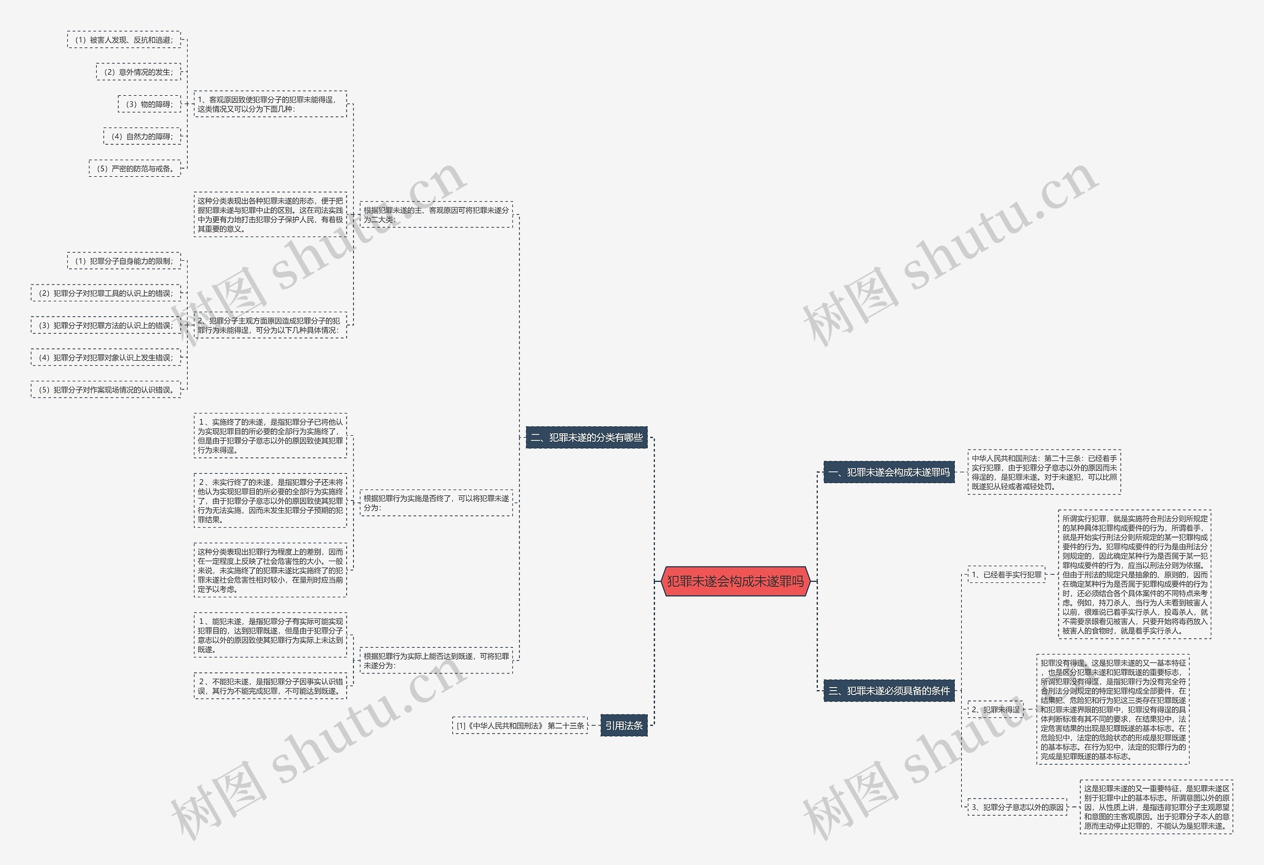 犯罪未遂会构成未遂罪吗思维导图