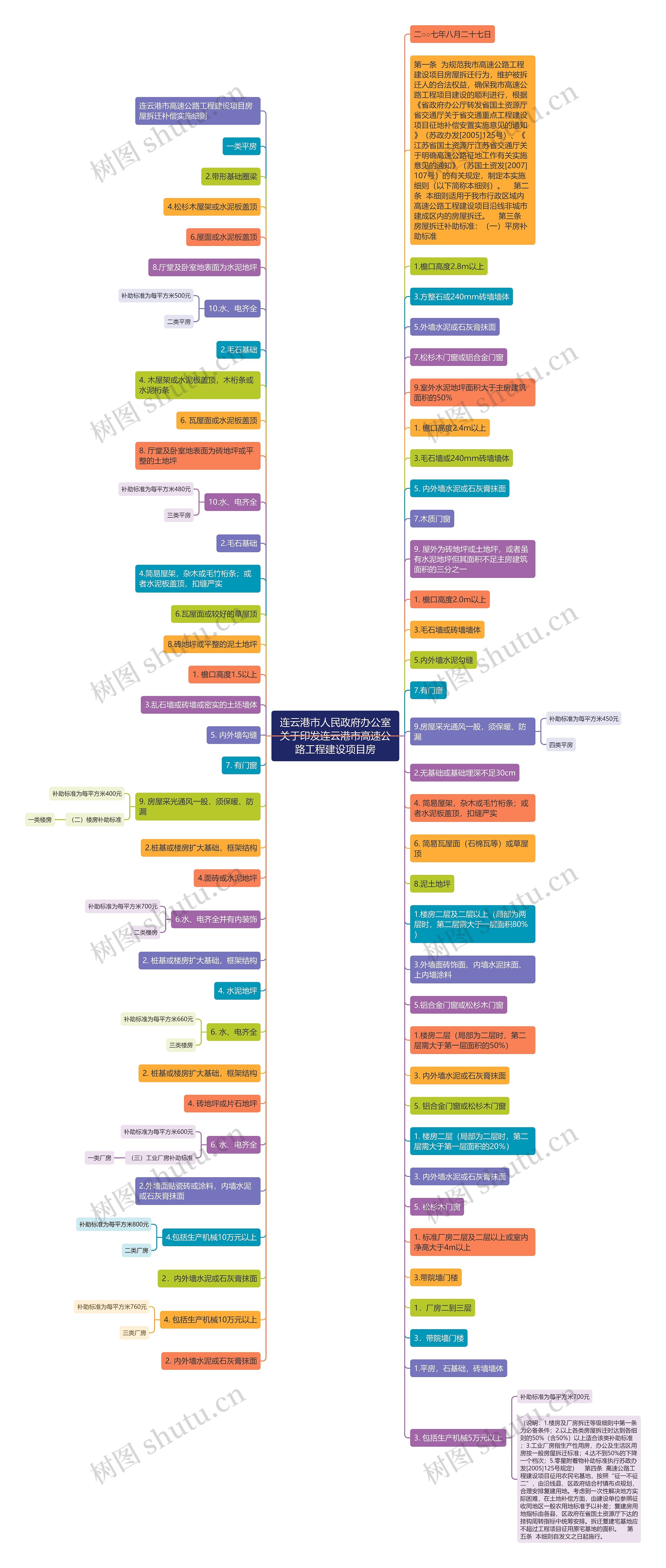 连云港市人民政府办公室关于印发连云港市高速公路工程建设项目房思维导图高清图 连云港市人民政府办公室关于印发连云港市高速公路工程建设项目房思维导图