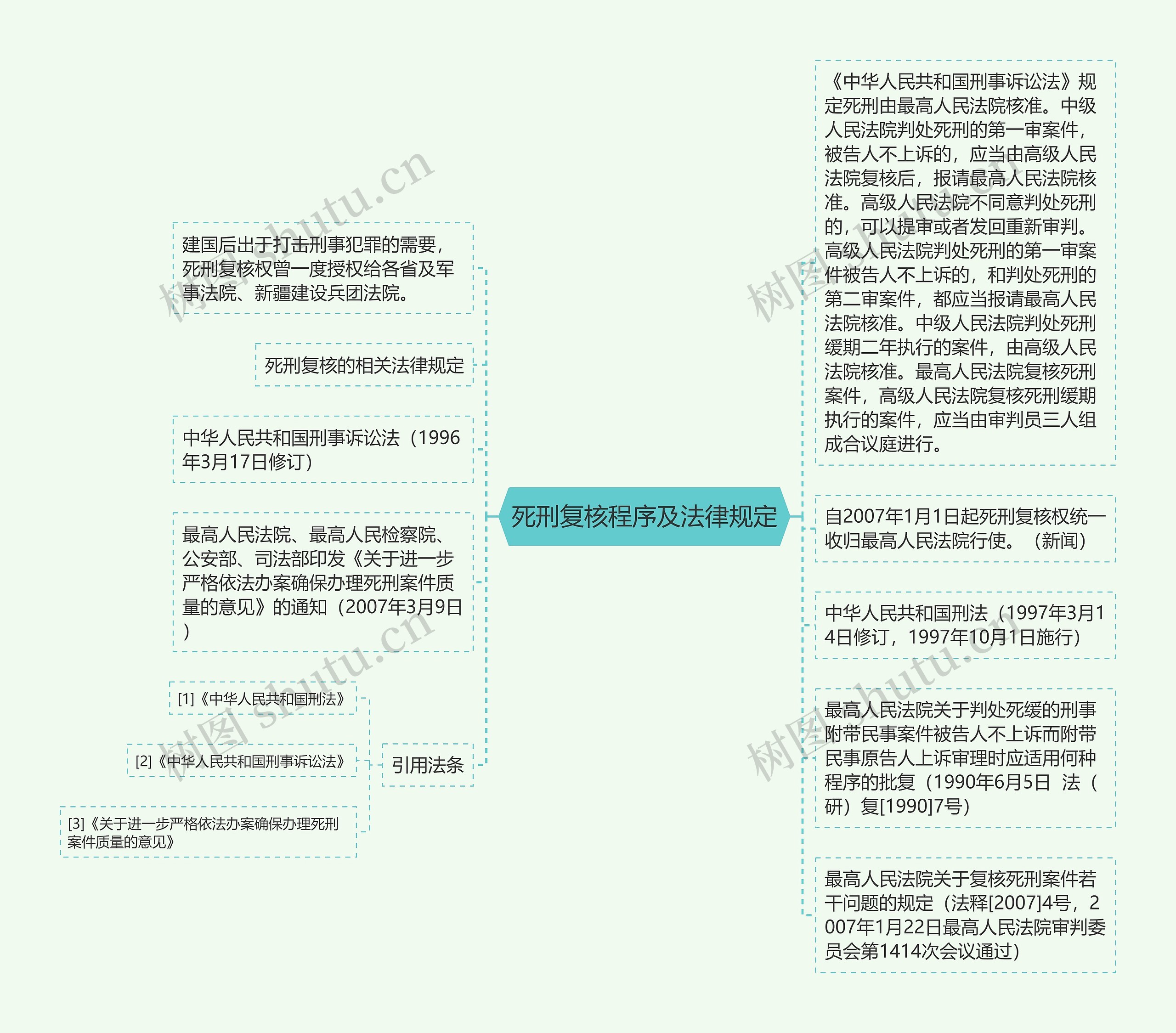 死刑复核程序及法律规定