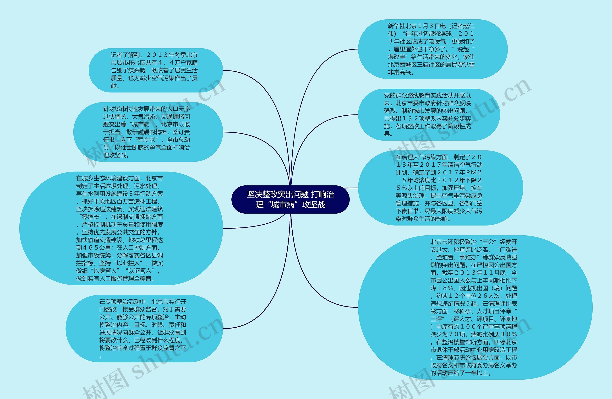 坚决整改突出问题 打响治理“城市病”攻坚战思维导图